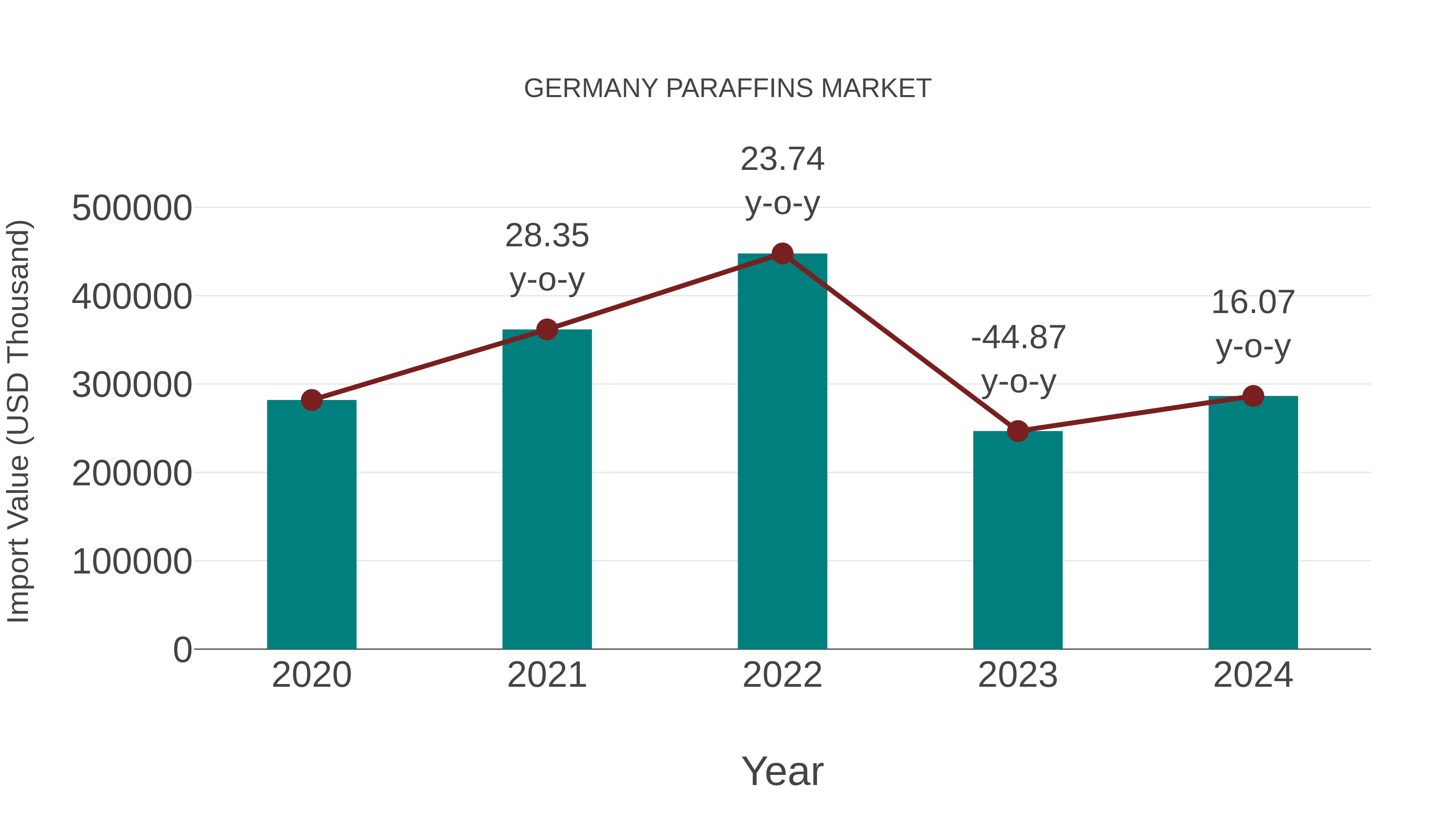  Germany Paraffins Market: Import Trend Analysis