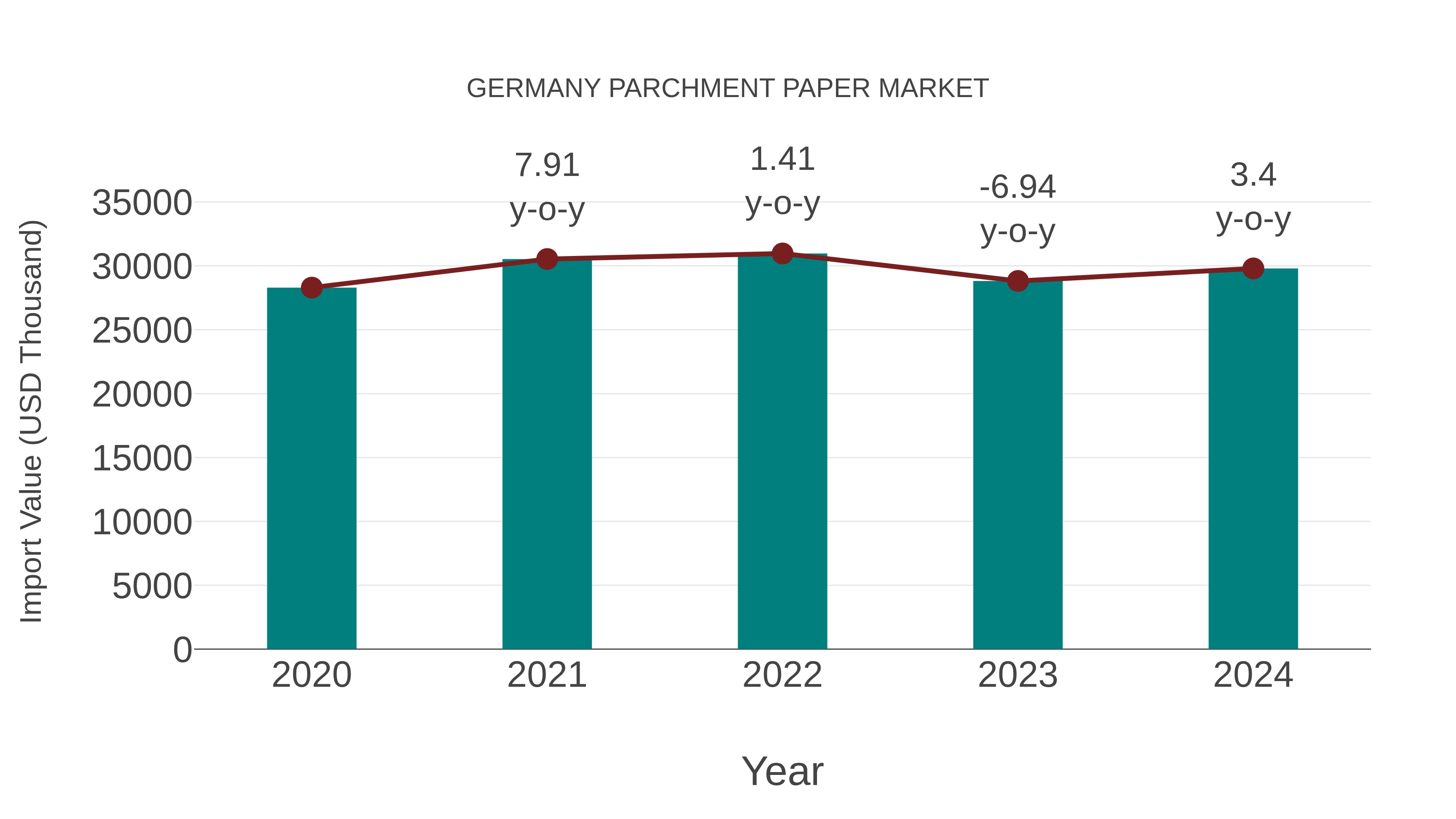 Germany Parchment Paper Market: Import Trend Analysis