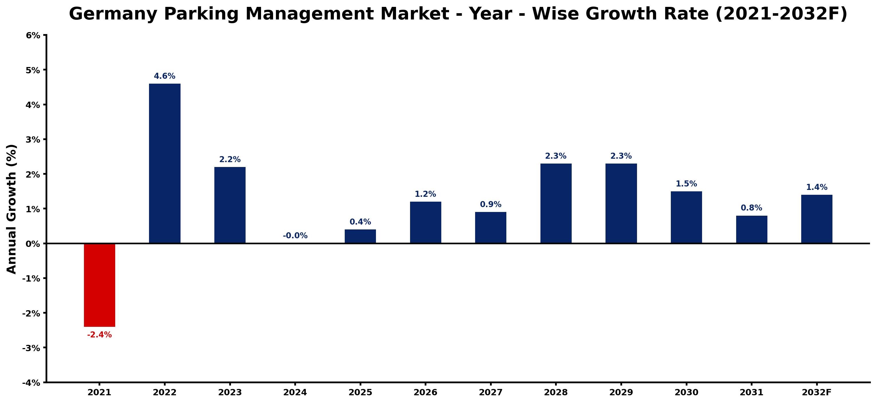 Germany Parking Management Market Year-wise Growth Rate and Key Drivers