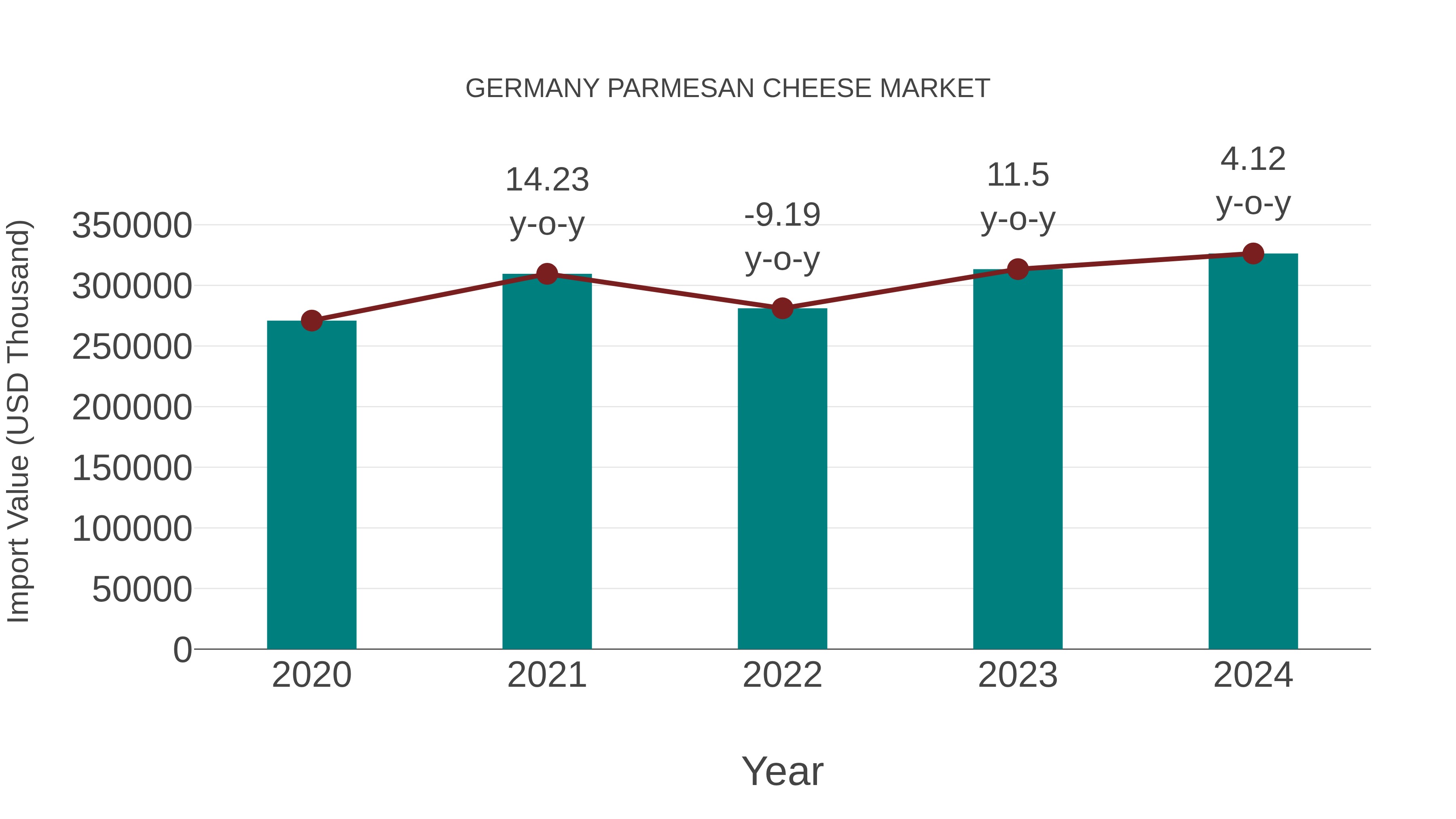 Germany Parmesan Cheese Market: Import Trend Analysis