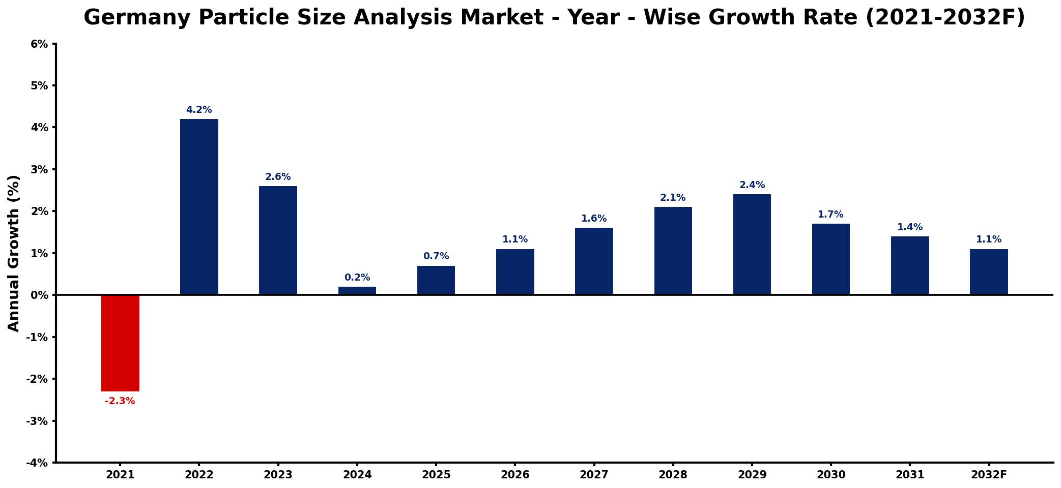 Germany Particle Size Analysis Market Year-wise Growth Rate and Key Drivers