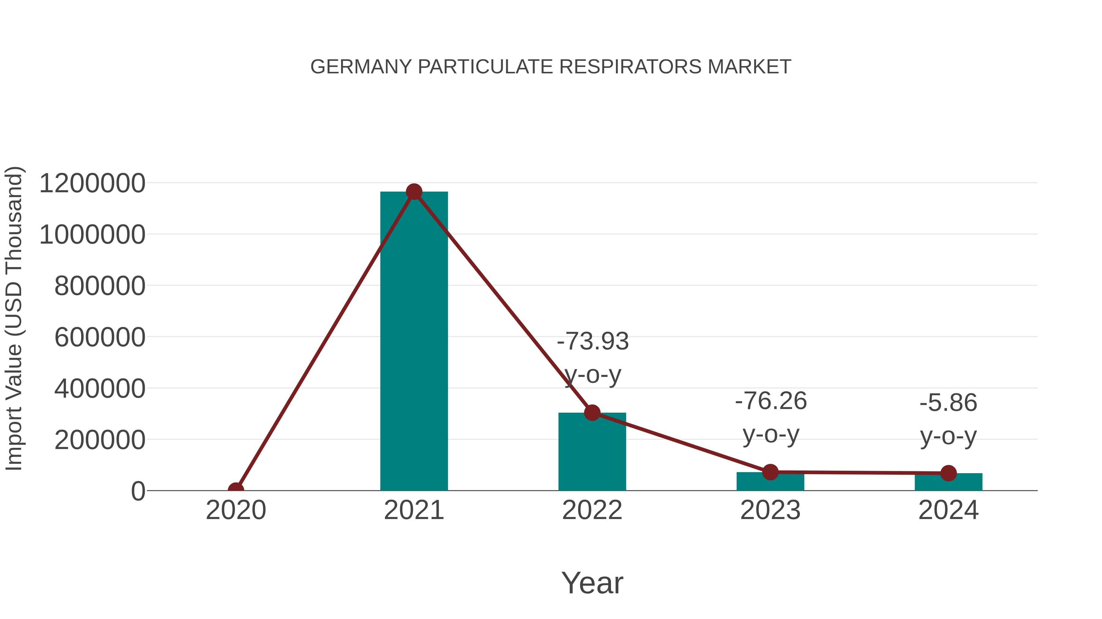  Germany Particulate Respirators Market: Import Trend Analysis