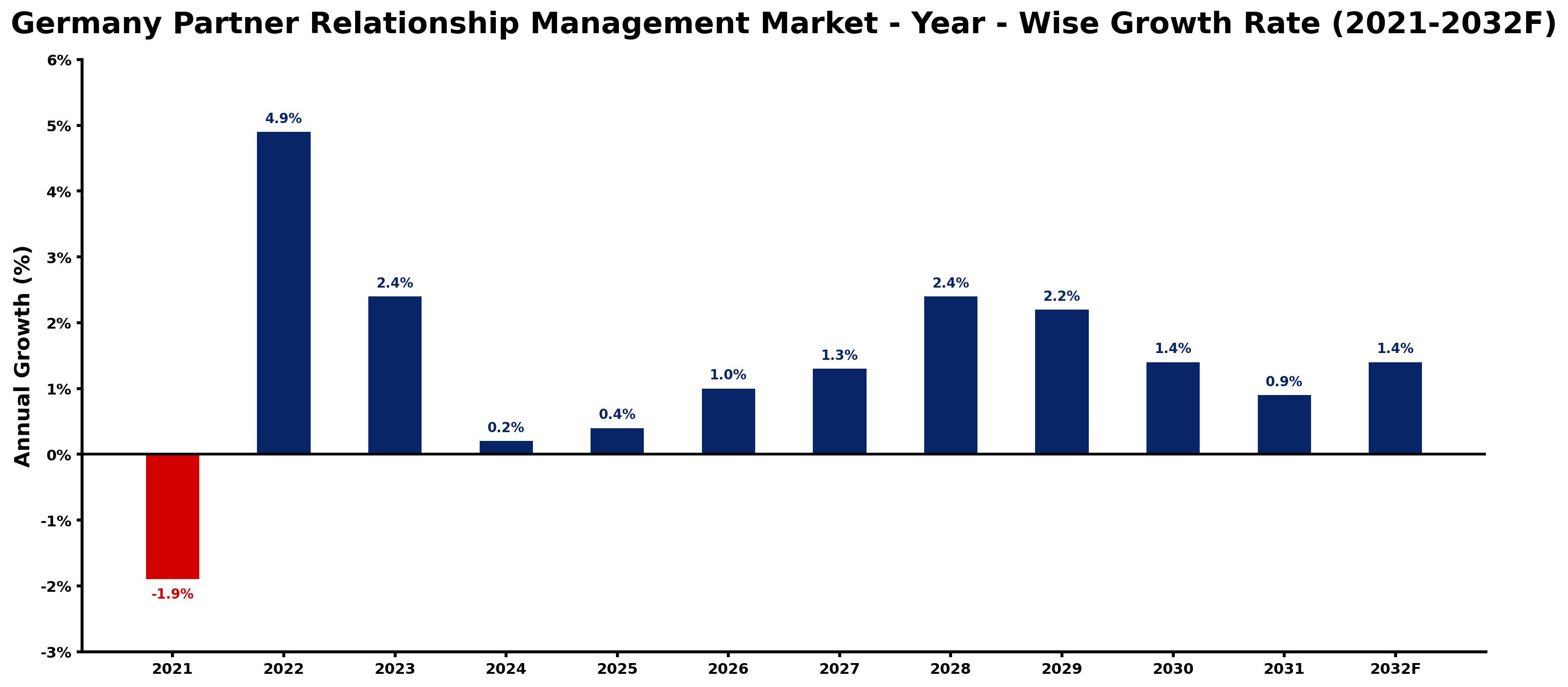 Germany Partner Relationship Management Market Year-wise Growth Rate and Key Drivers