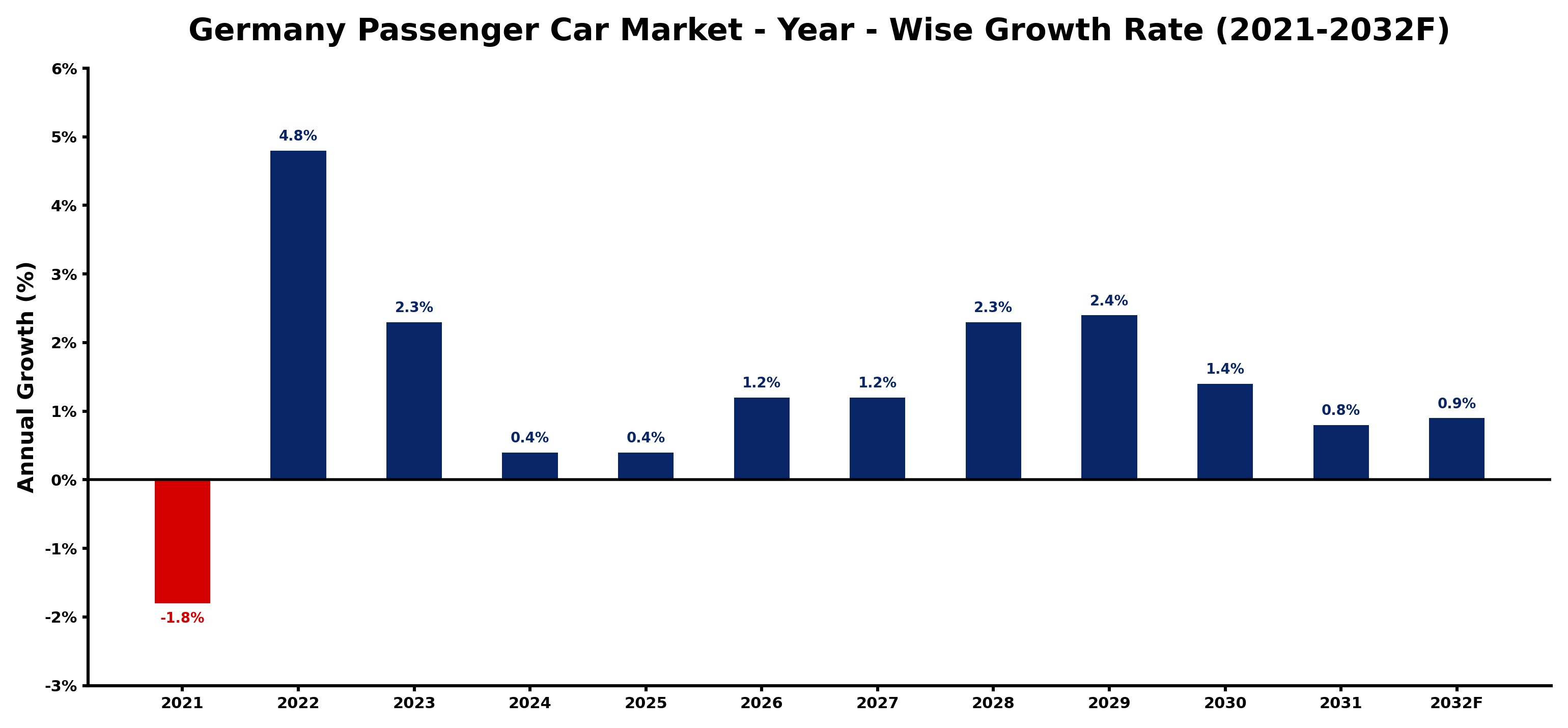 Germany Passenger Car Market Year-wise Growth Rate and Key Drivers