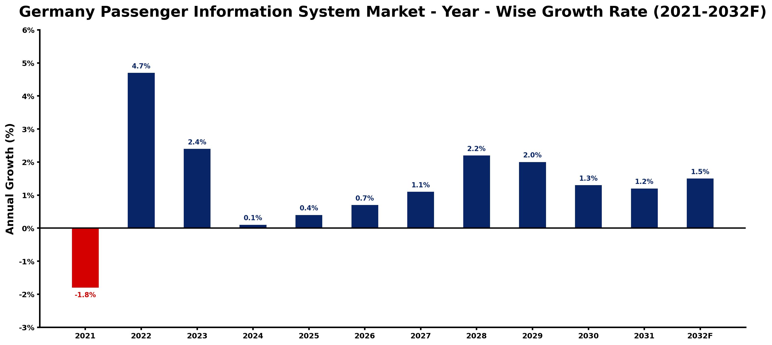 Germany Passenger Information System Market Year-wise Growth Rate and Key Drivers