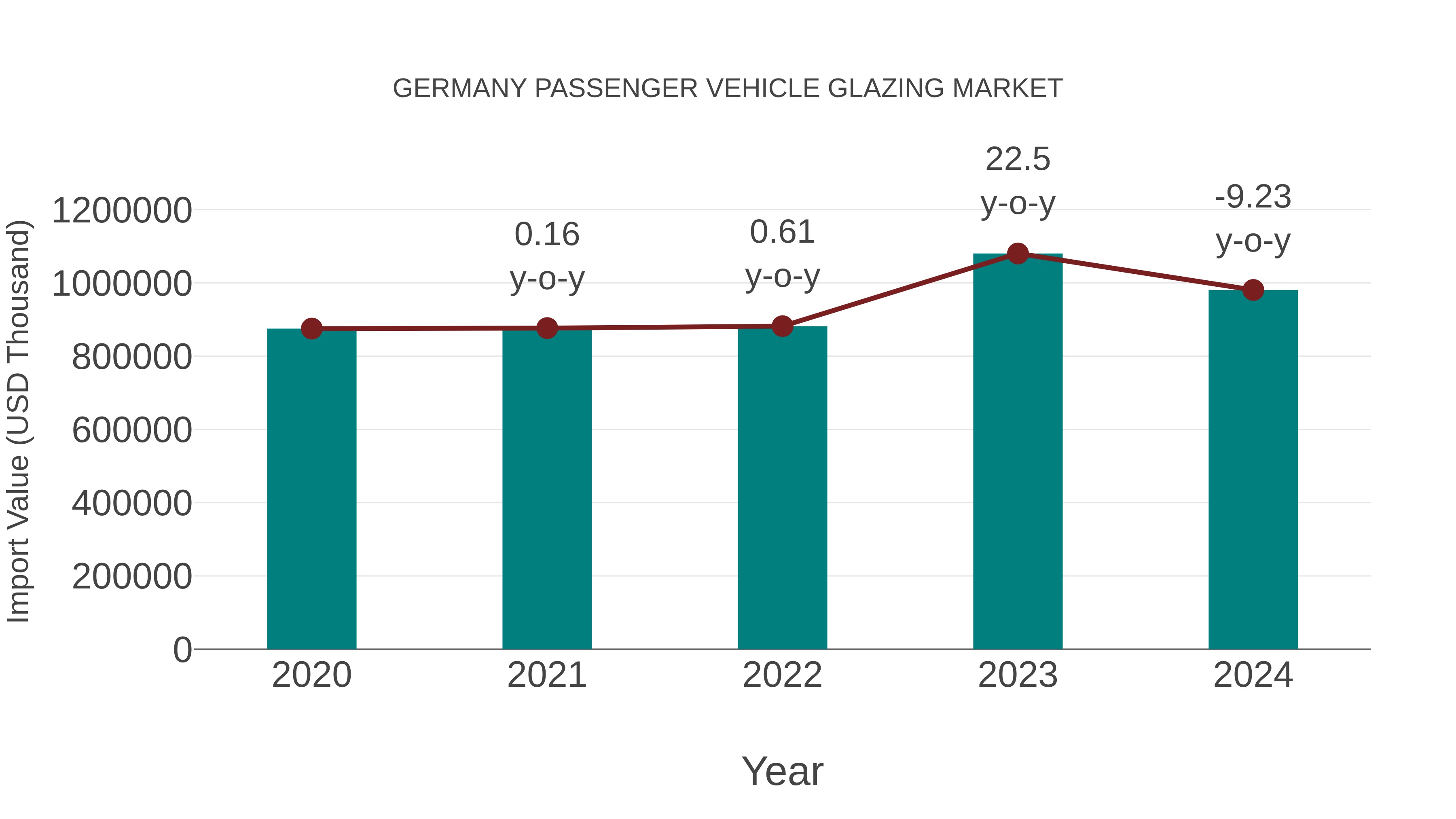  Germany Passenger Vehicle Glazing Market: Import Trend Analysis