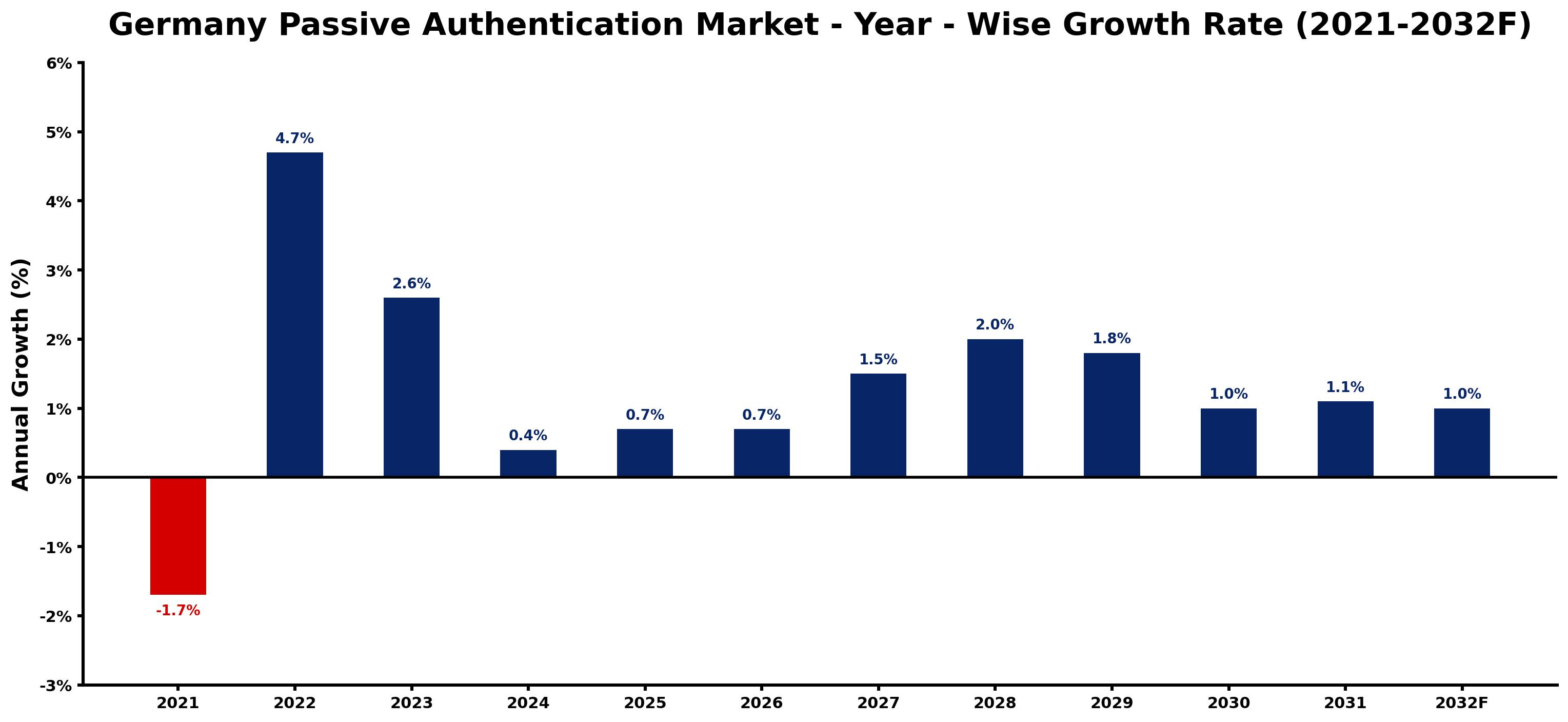 Germany Passive Authentication Market Year-wise Growth Rate and Key Drivers