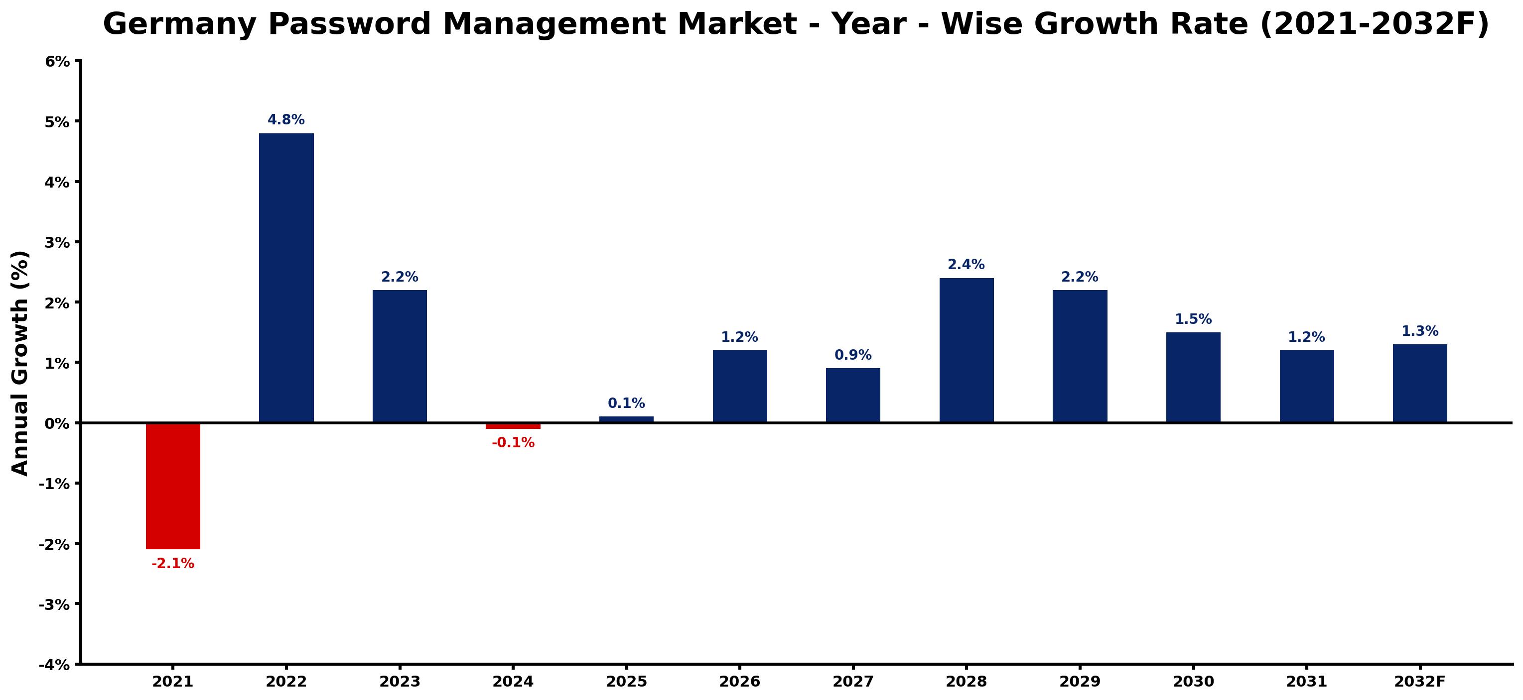 Germany Password Management Market Year-wise Growth Rate and Key Drivers