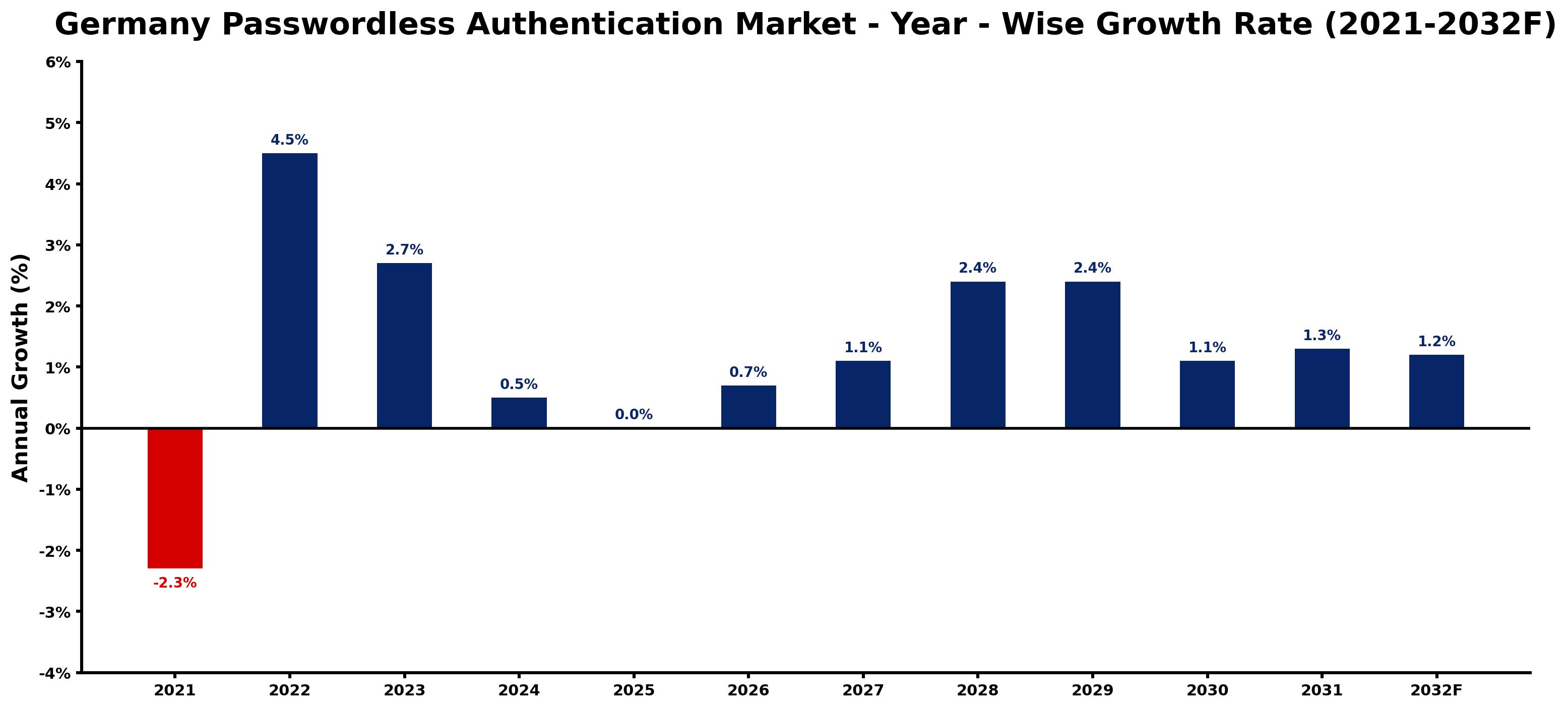 Germany Passwordless Authentication Market Year-wise Growth Rate and Key Drivers