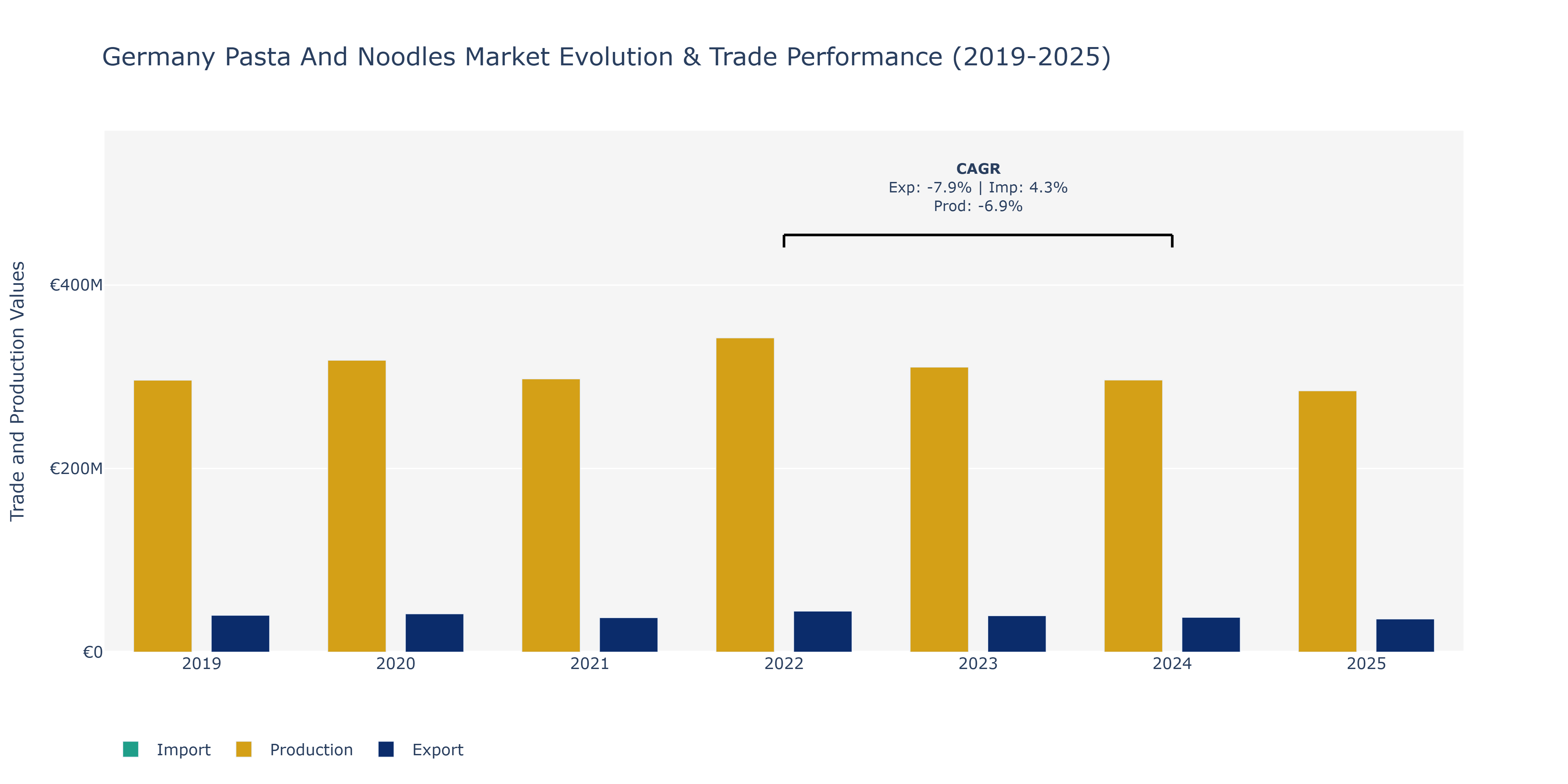 Germany Pasta And Noodles Market: Production & Trade Performance (2019-2025)