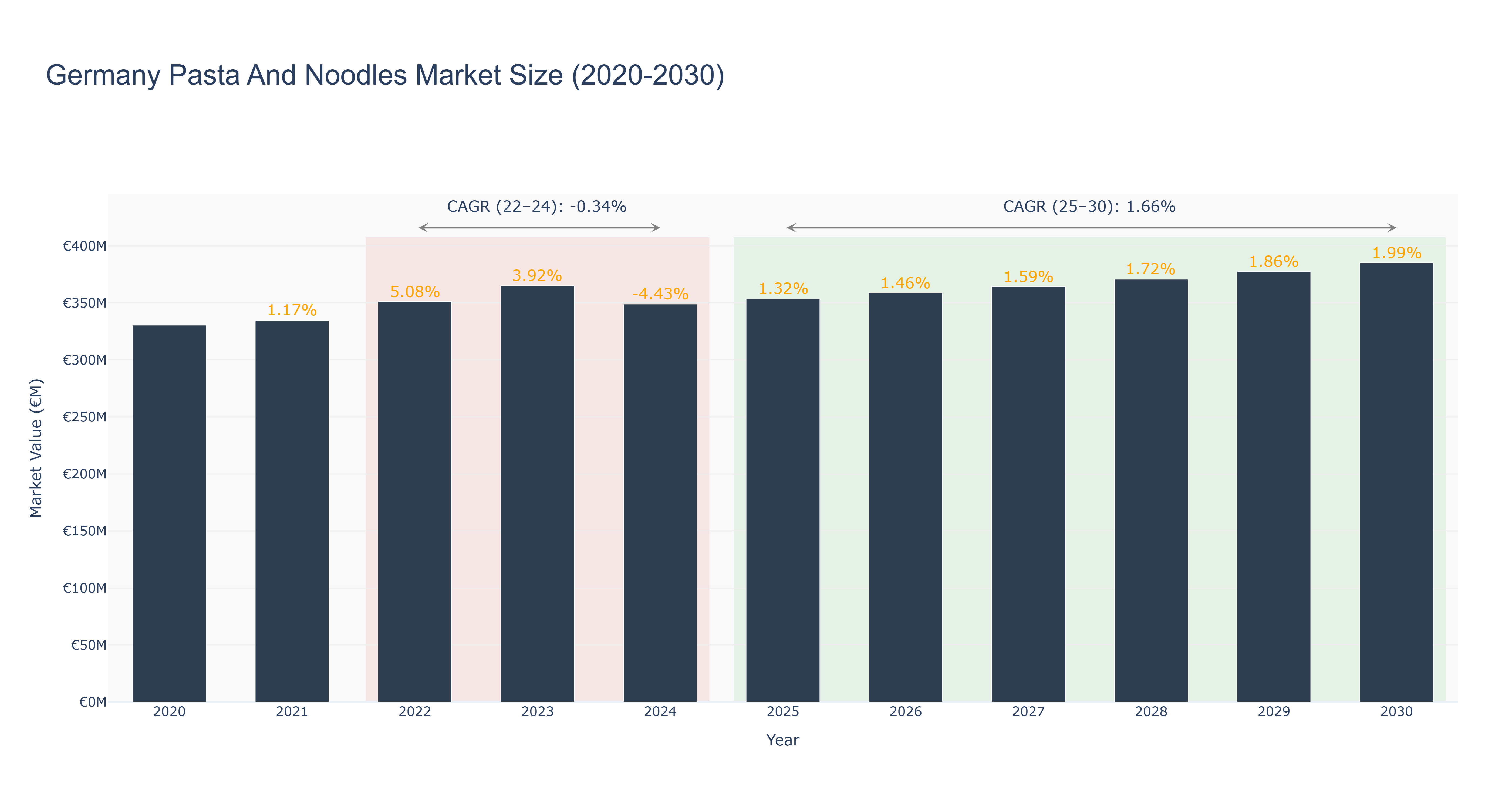 Germany Pasta And Noodles Market Size (2020-2030)