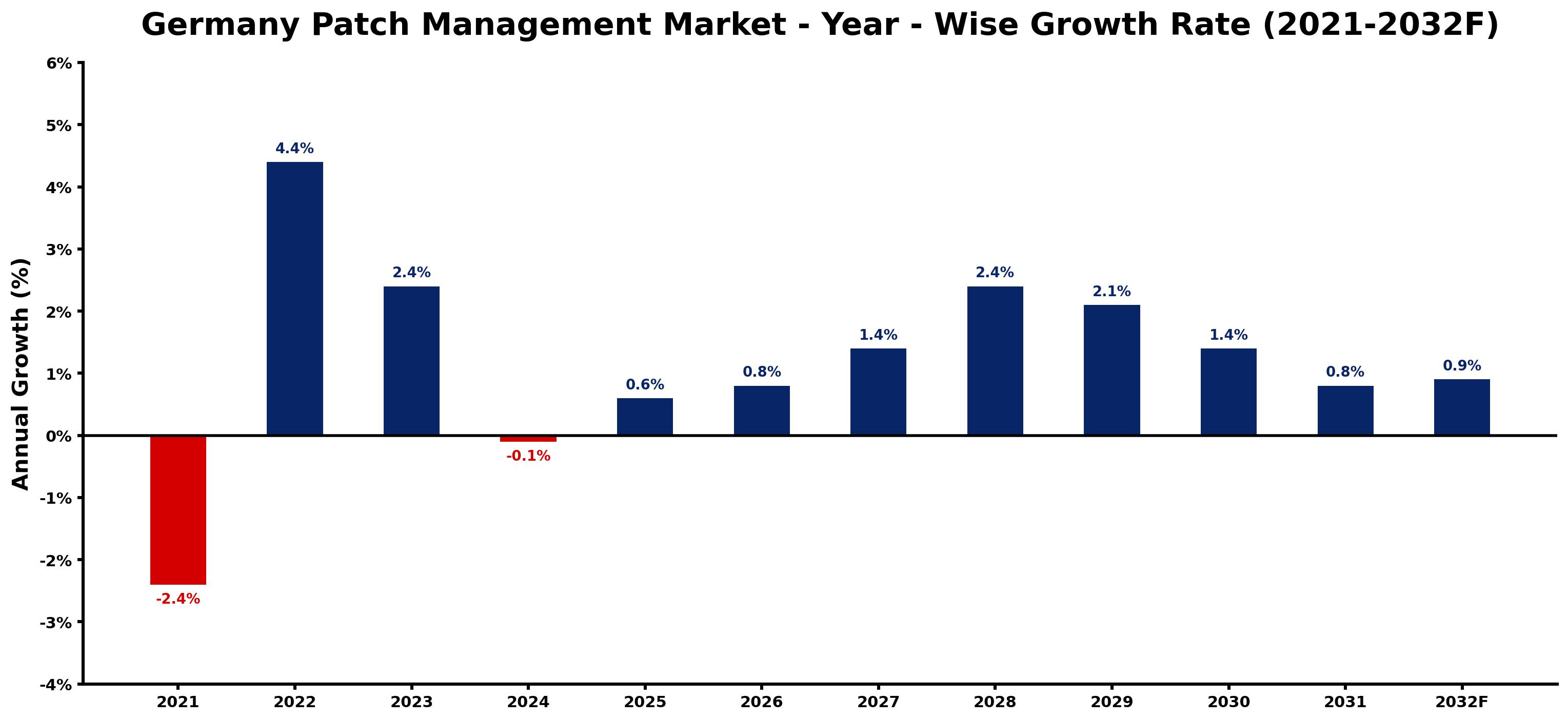 Germany Patch Management Market Year-wise Growth Rate and Key Drivers