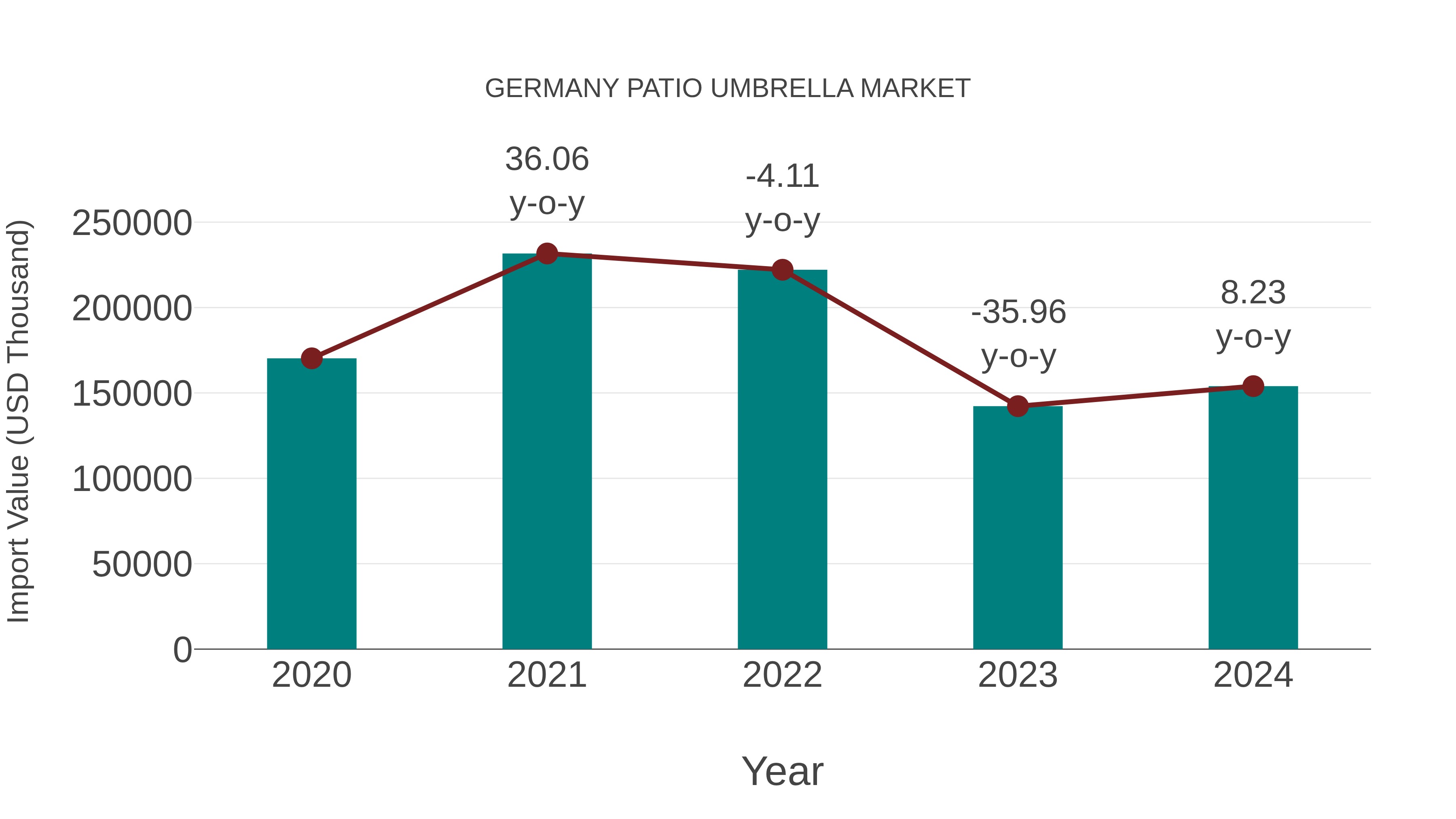 Germany Patio Umbrella Market: Import Trend Analysis