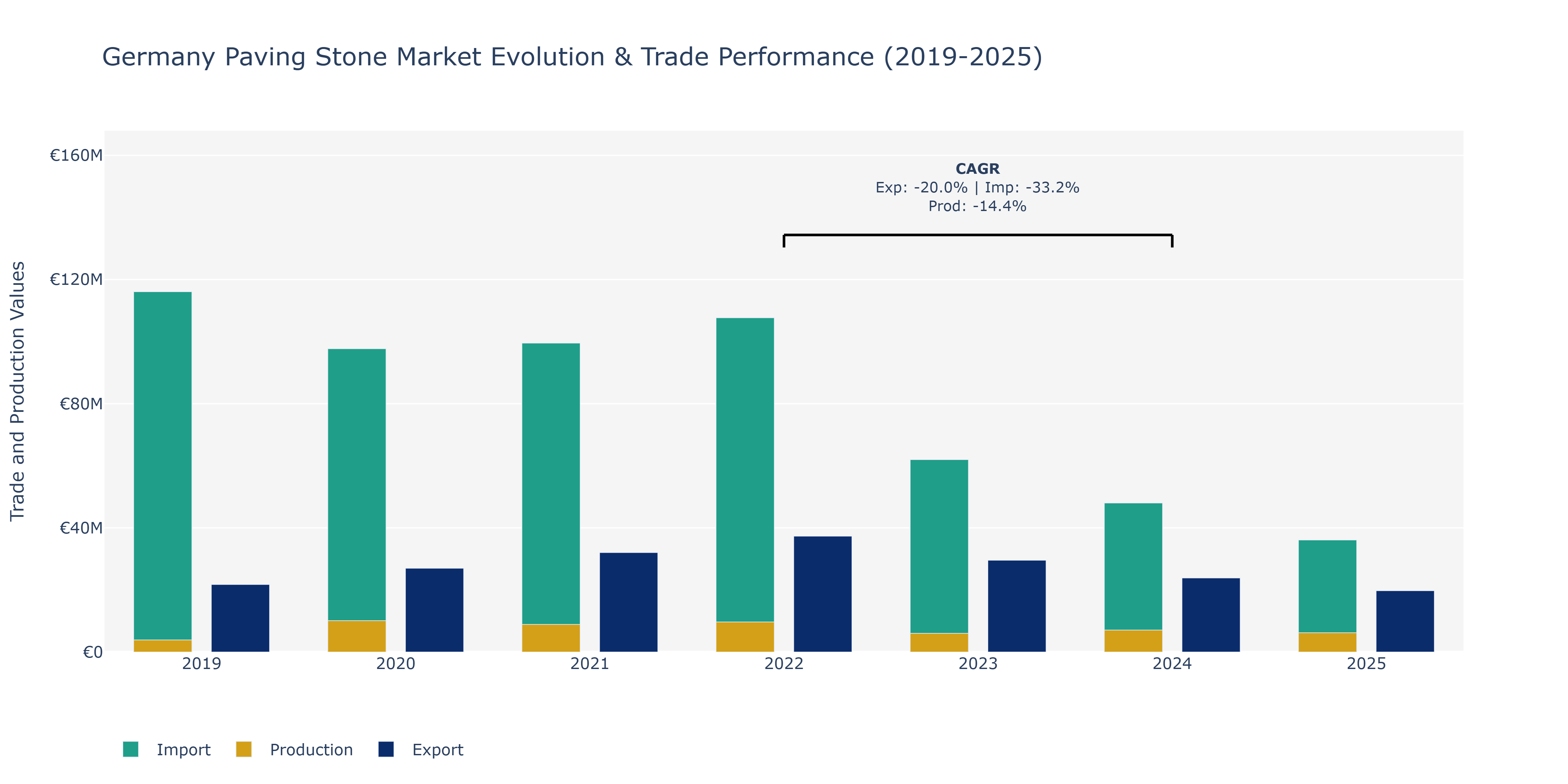 Germany Paving Stone Market: Production & Trade Performance (2019-2025)