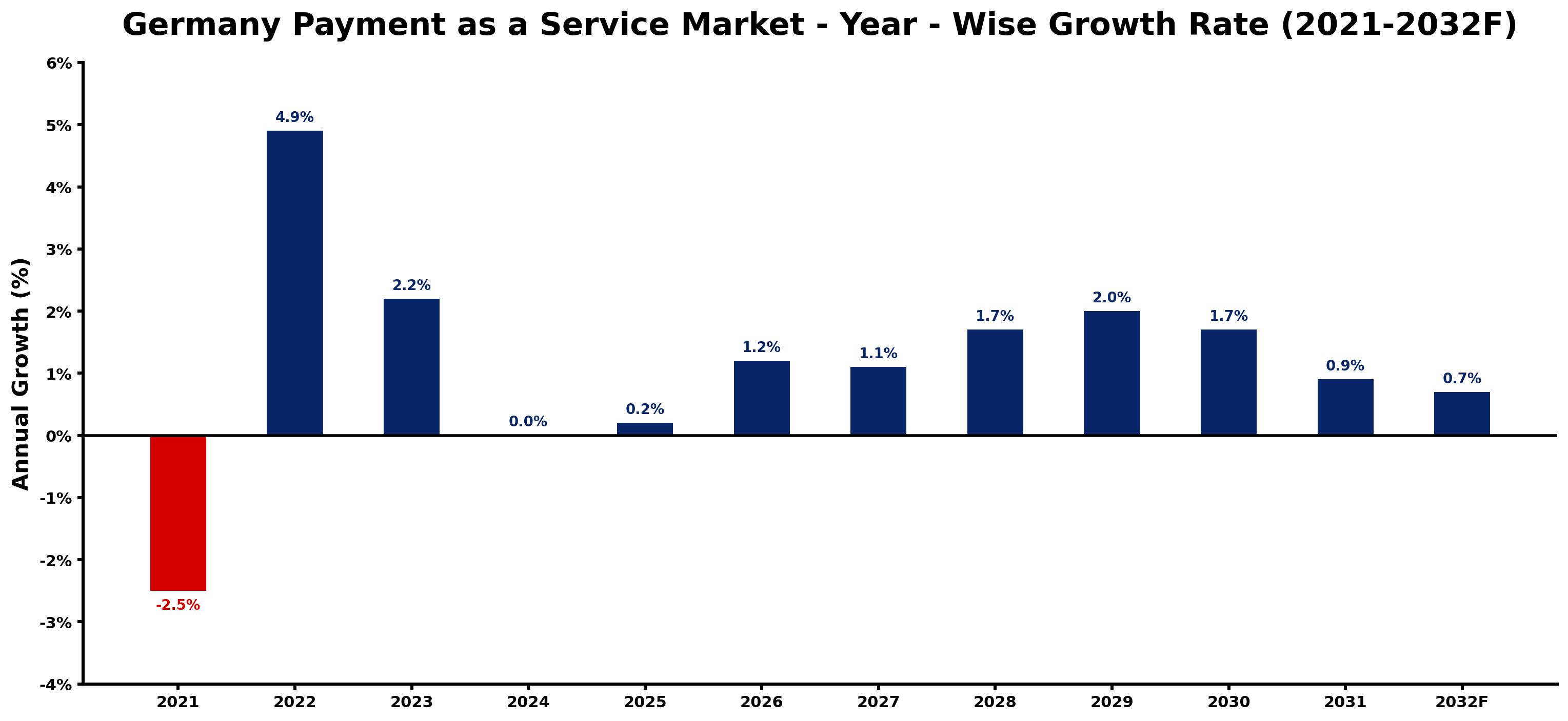 Germany Payment as a Service Market Year-wise Growth Rate and Key Drivers