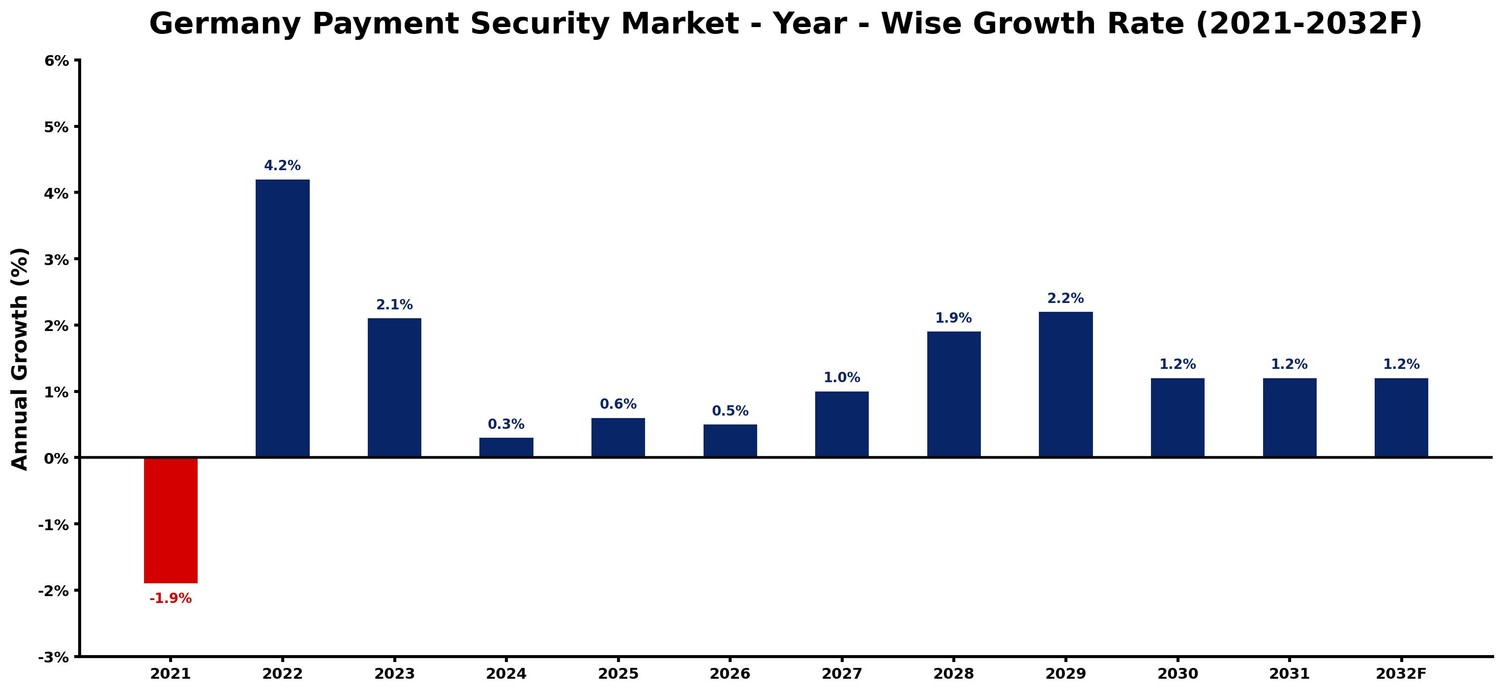 Germany Payment Security Market Year-wise Growth Rate and Key Drivers