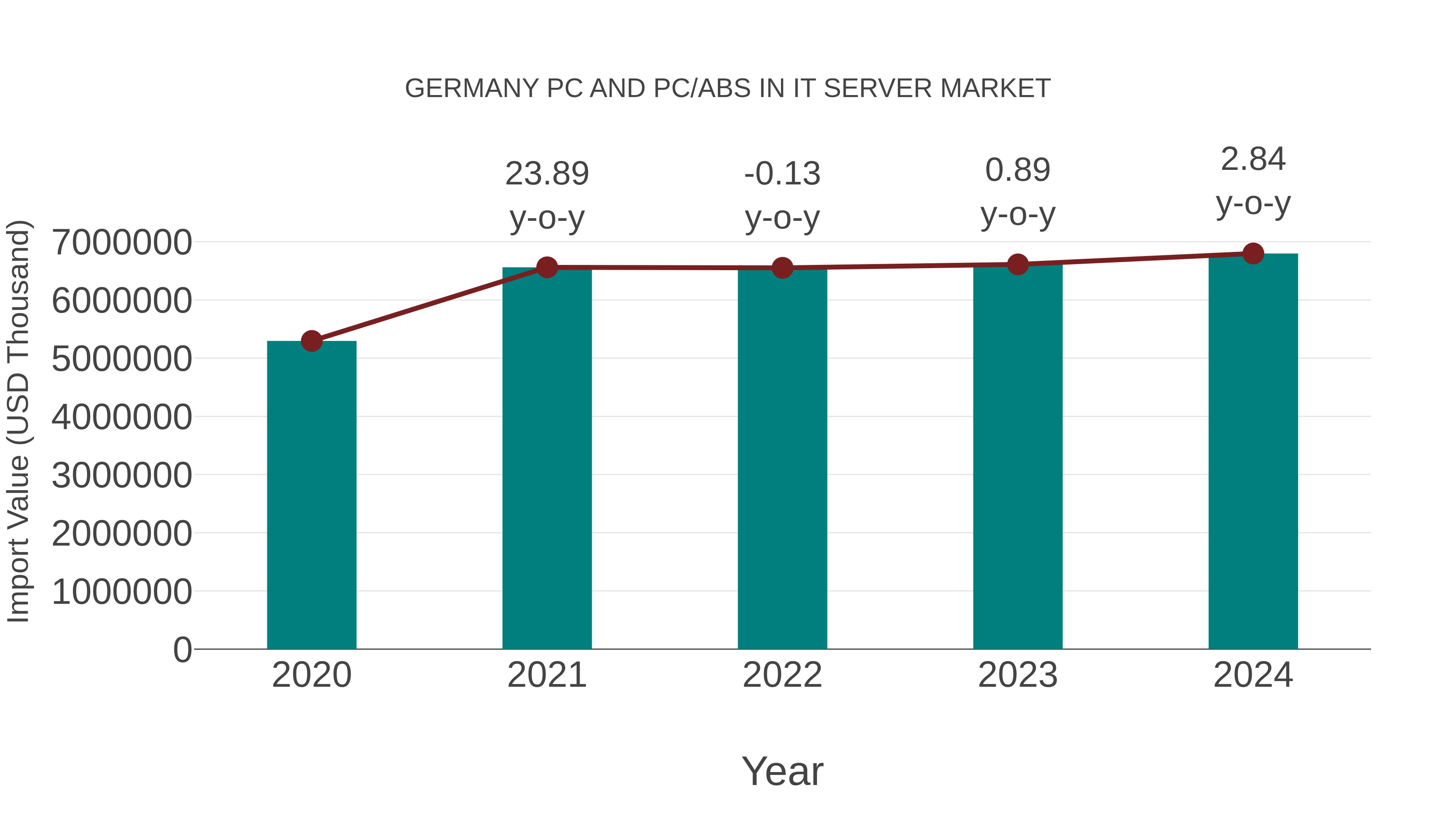  Germany Pc and Pc/abs in It Server Market: Import Trend Analysis
