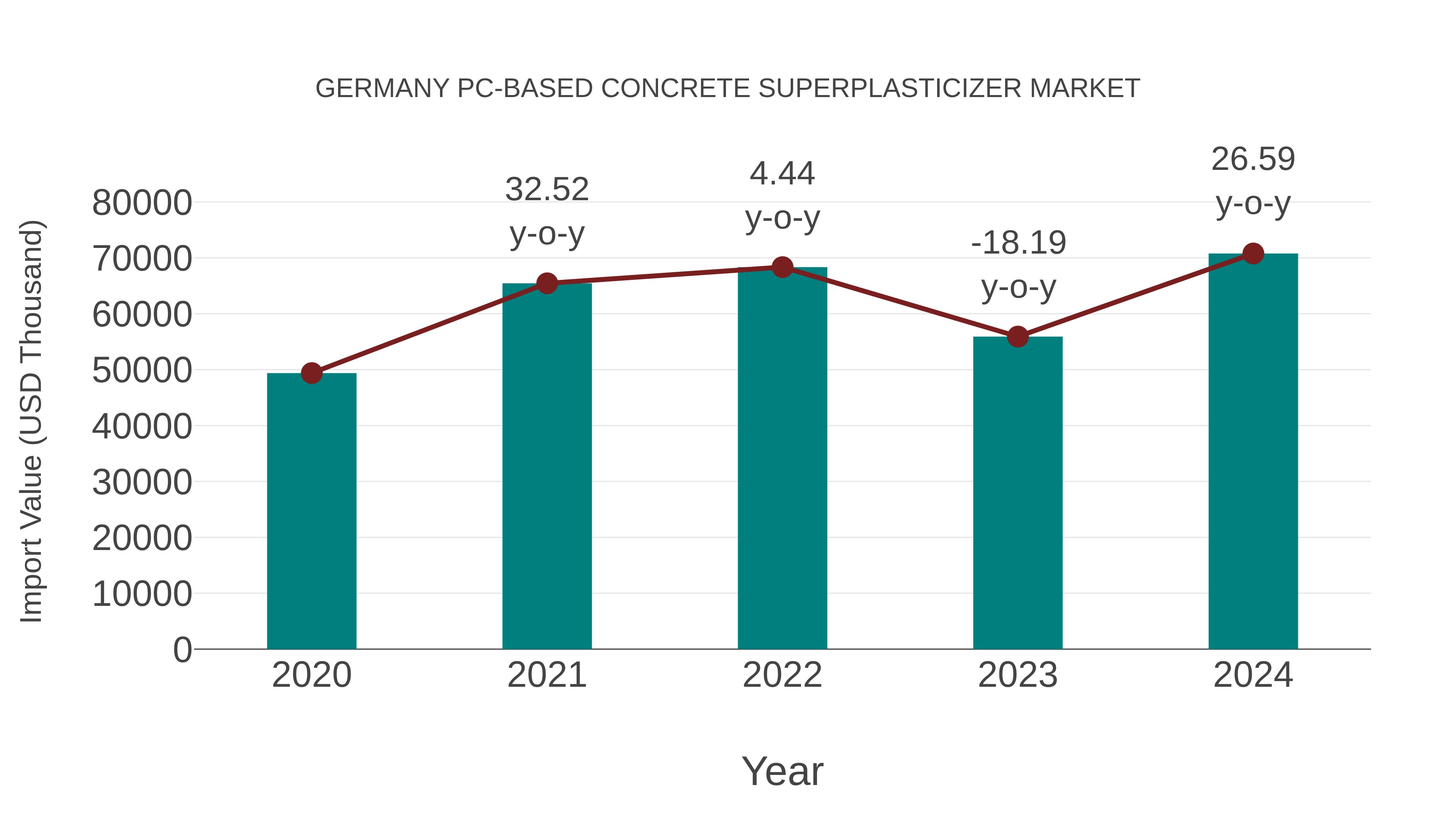  Germany Pc-based Concrete Superplasticizer Market: Import Trend Analysis