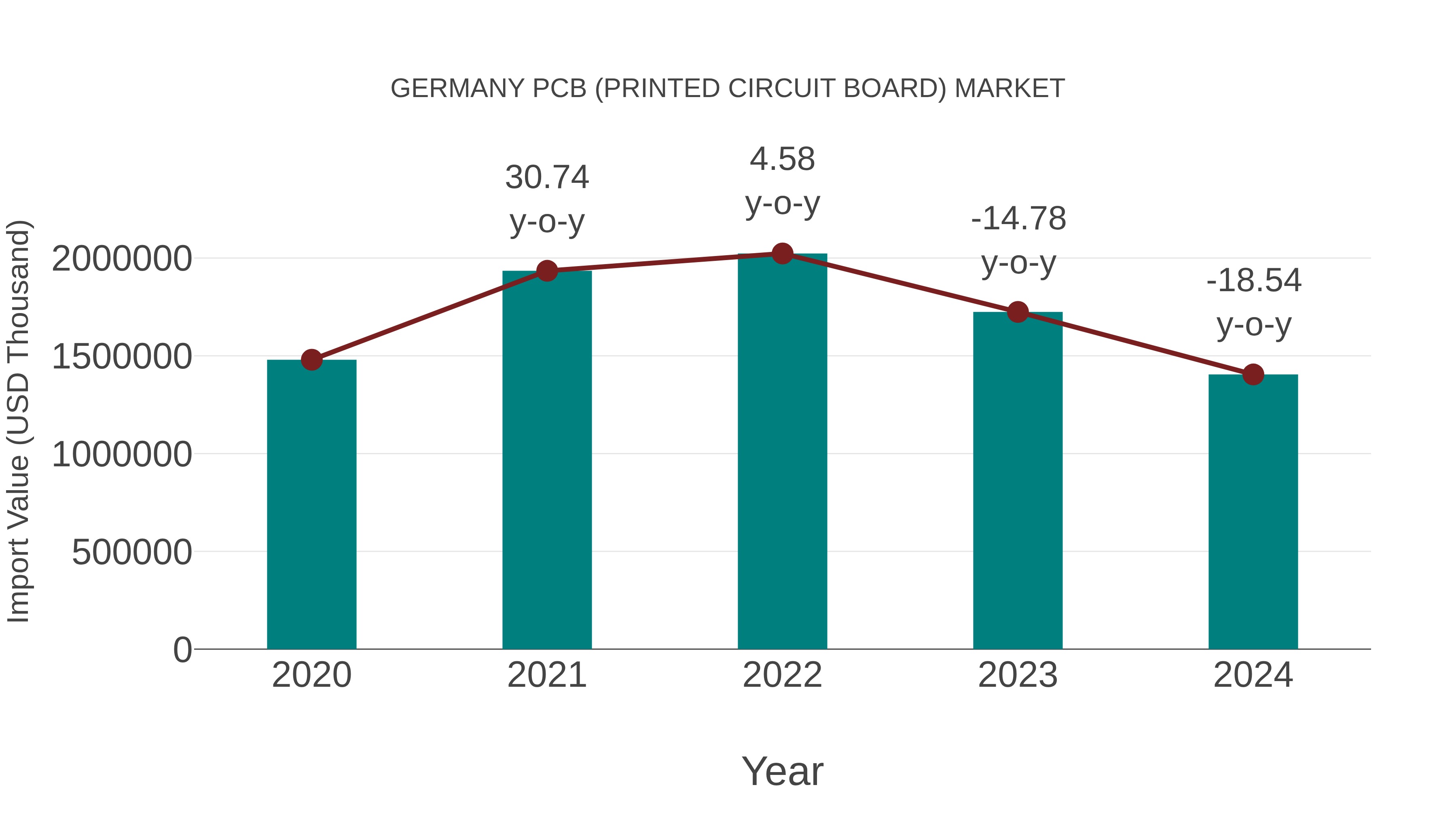  Germany Pcb (Printed Circuit Board) Market: Import Trend Analysis
