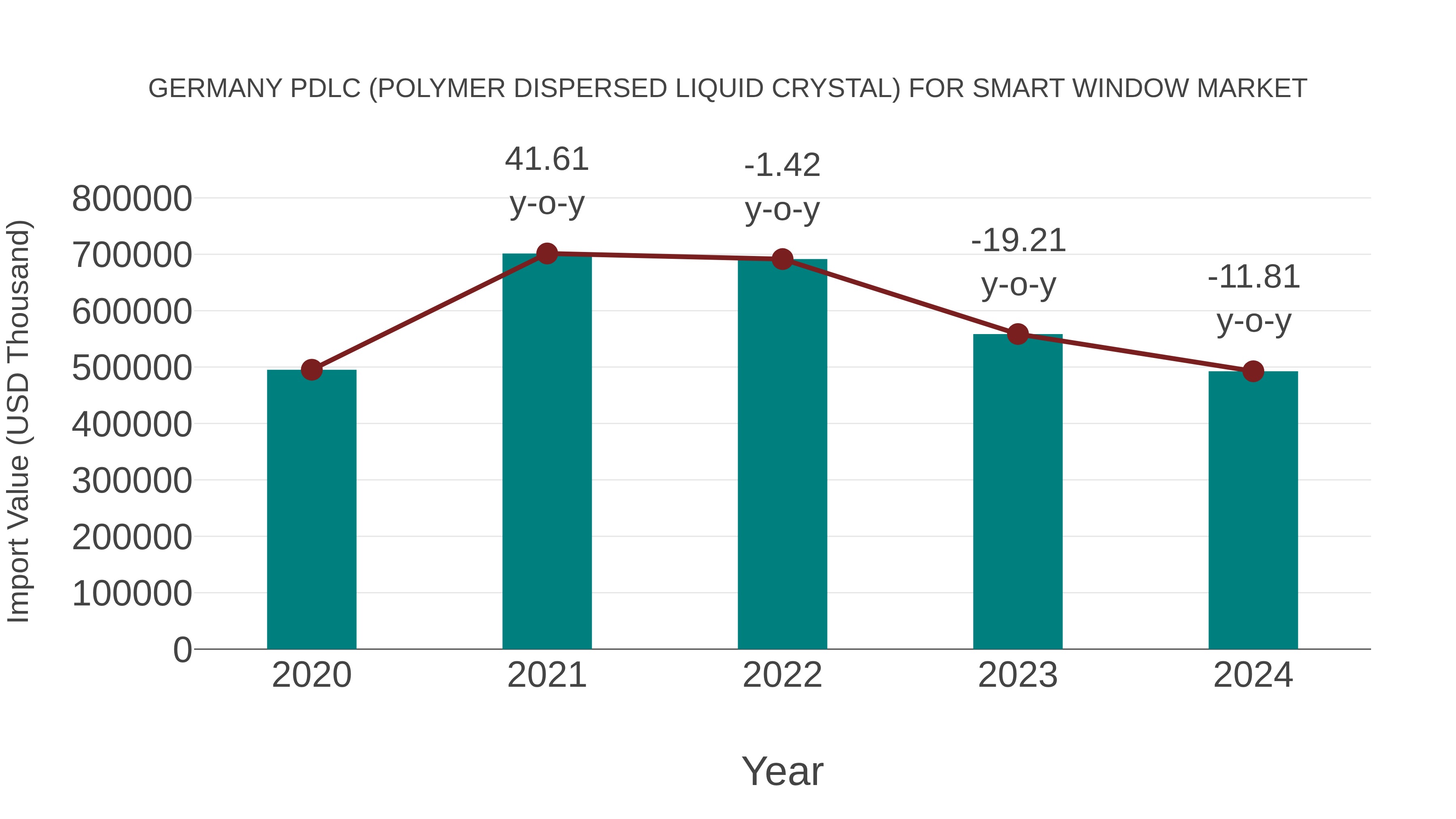  Germany Pdlc (Polymer Dispersed Liquid Crystal) for Smart Window Market: Import Trend Analysis