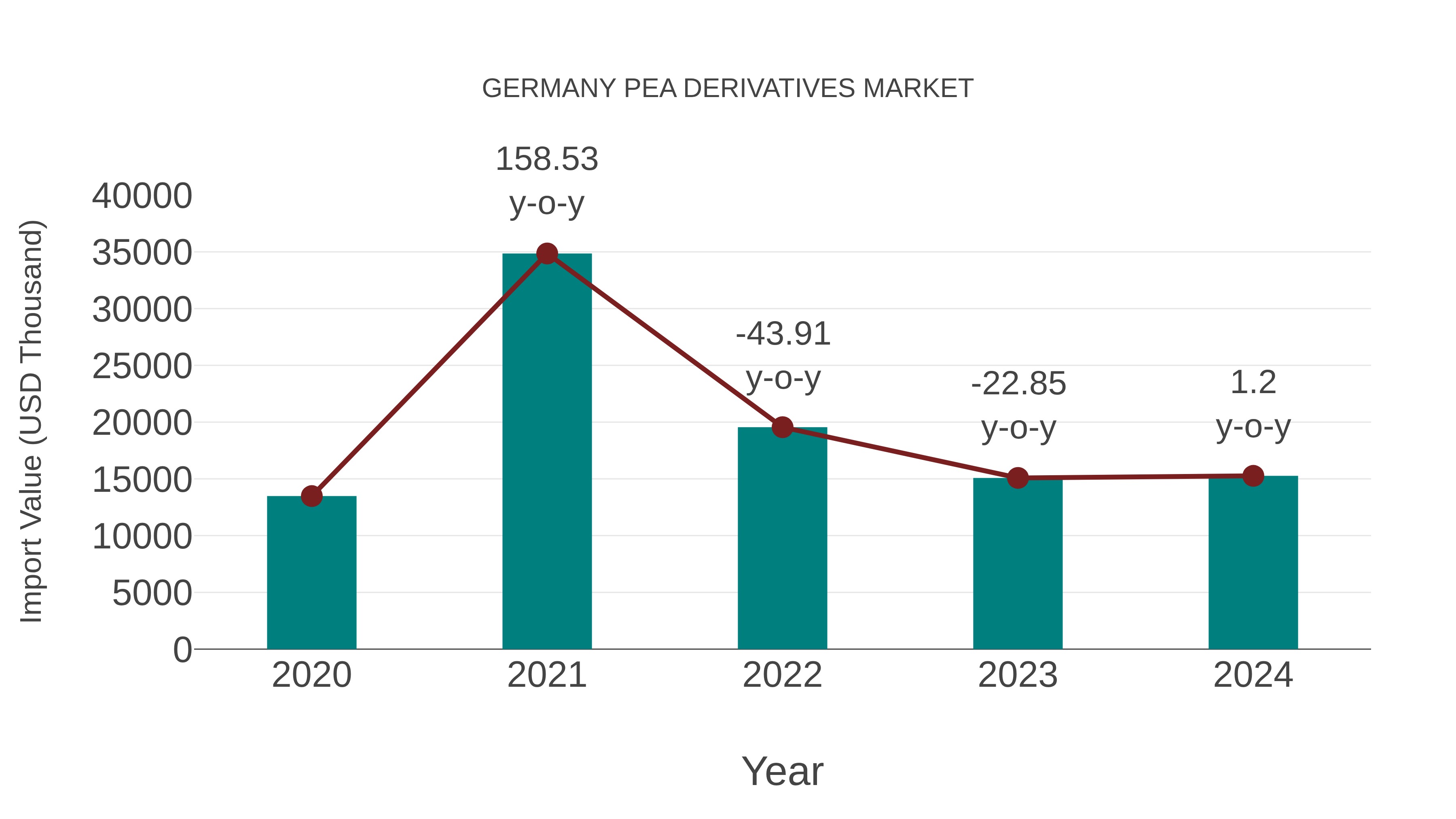  Germany Pea Derivatives Market: Import Trend Analysis