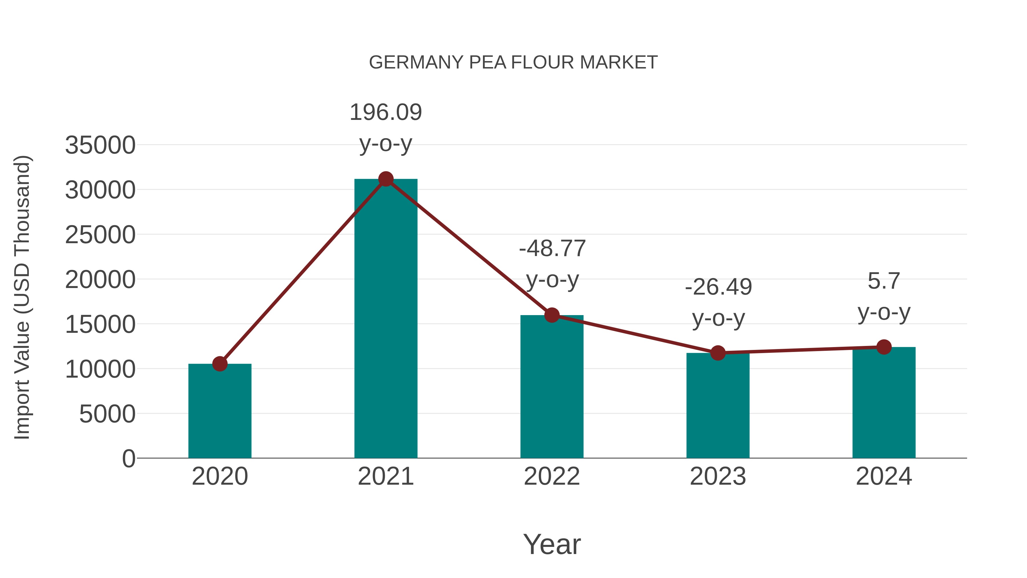  Germany Pea Flour Market: Import Trend Analysis