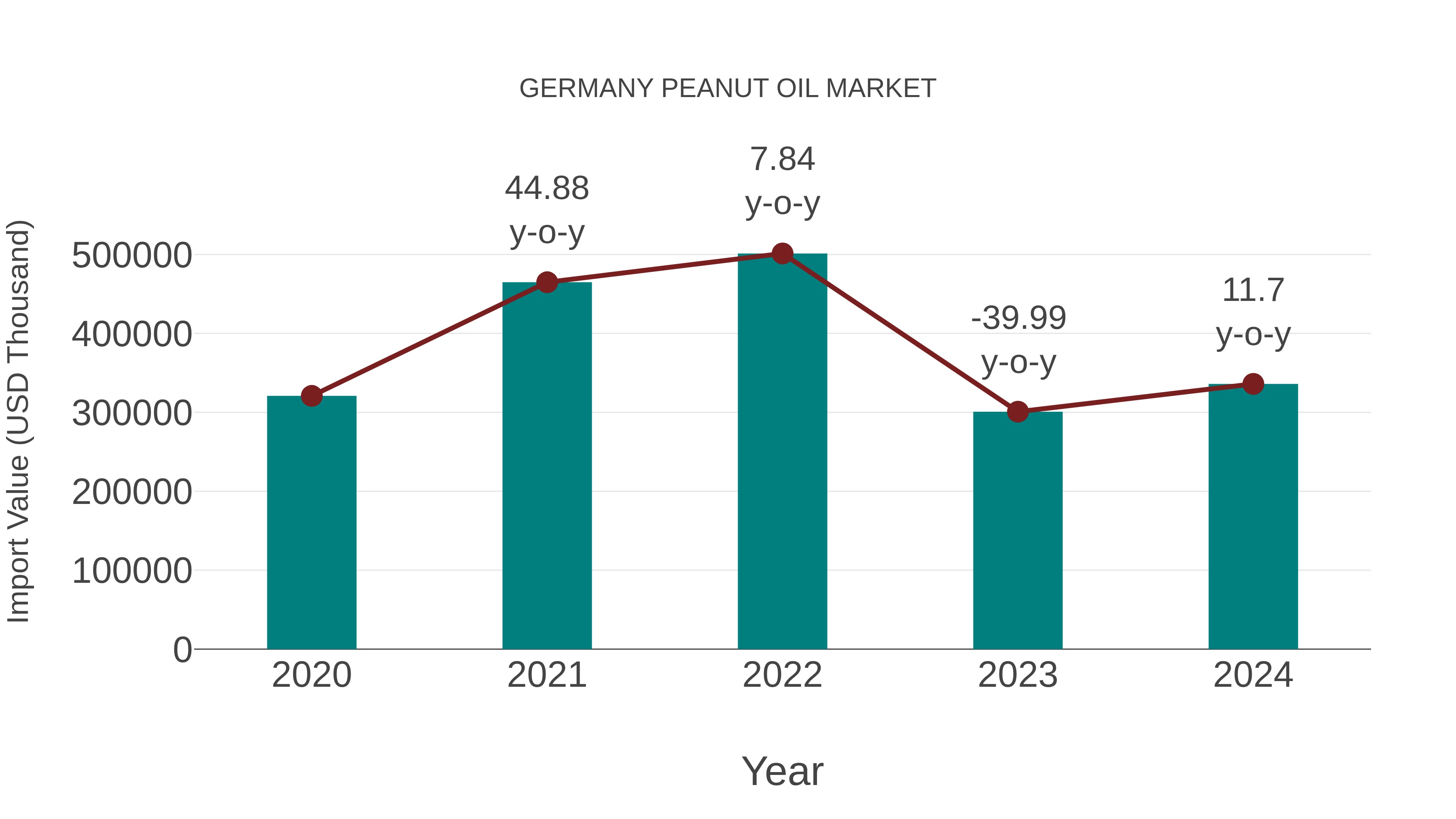  Germany Peanut Oil Market: Import Trend Analysis