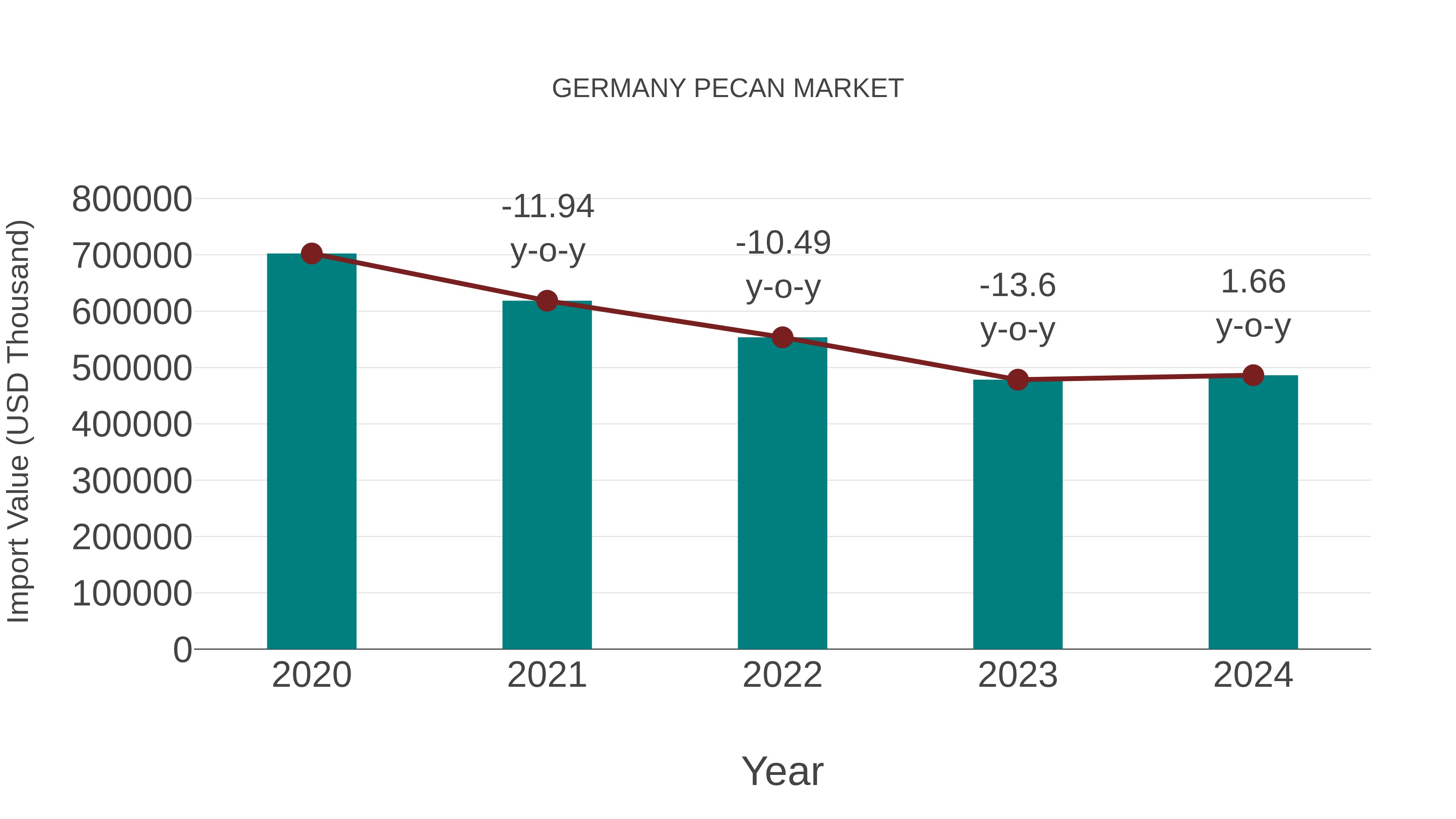  Germany Pecan Market: Import Trend Analysis