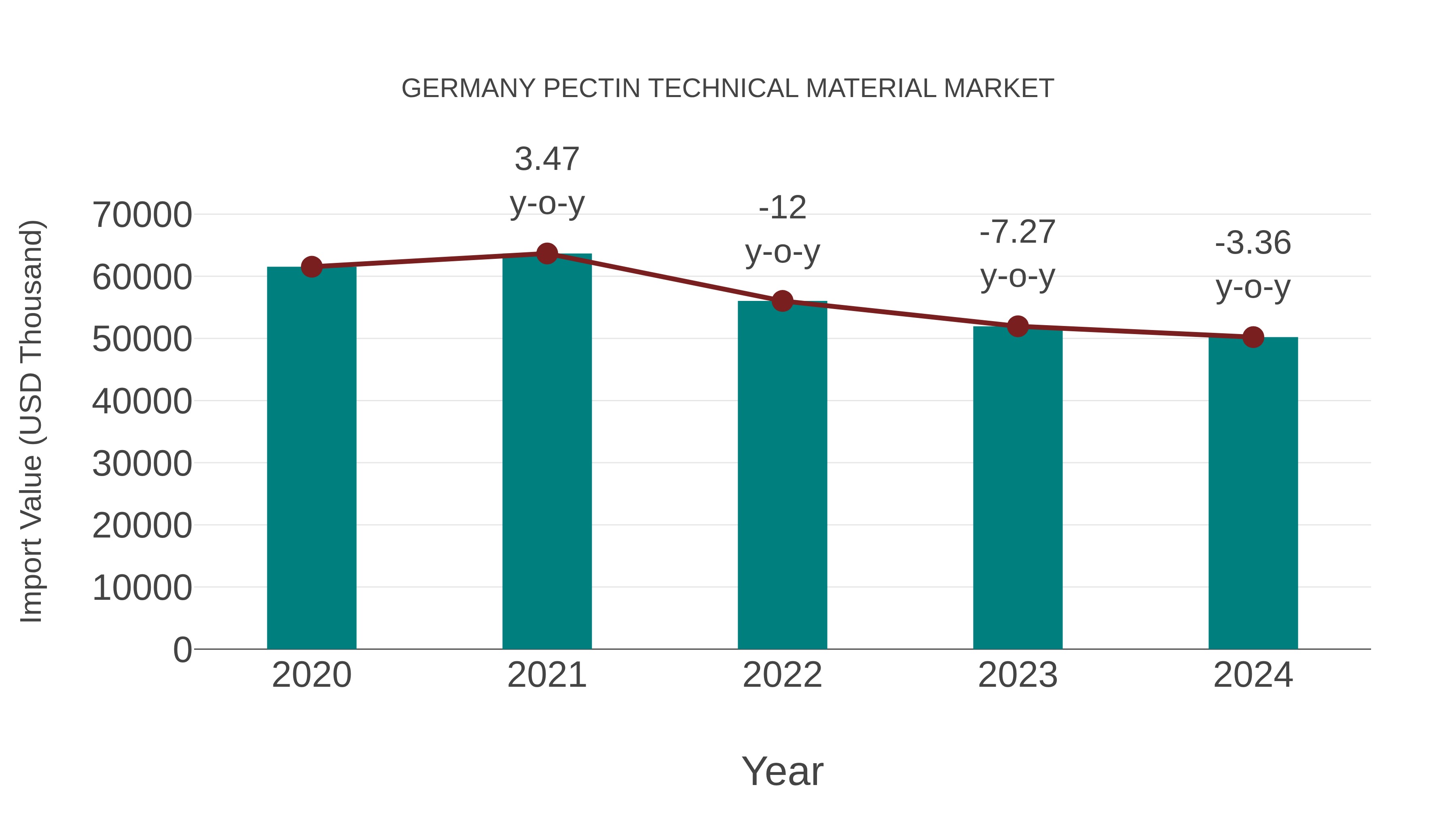  Germany Pectin Technical Material Market: Import Trend Analysis
