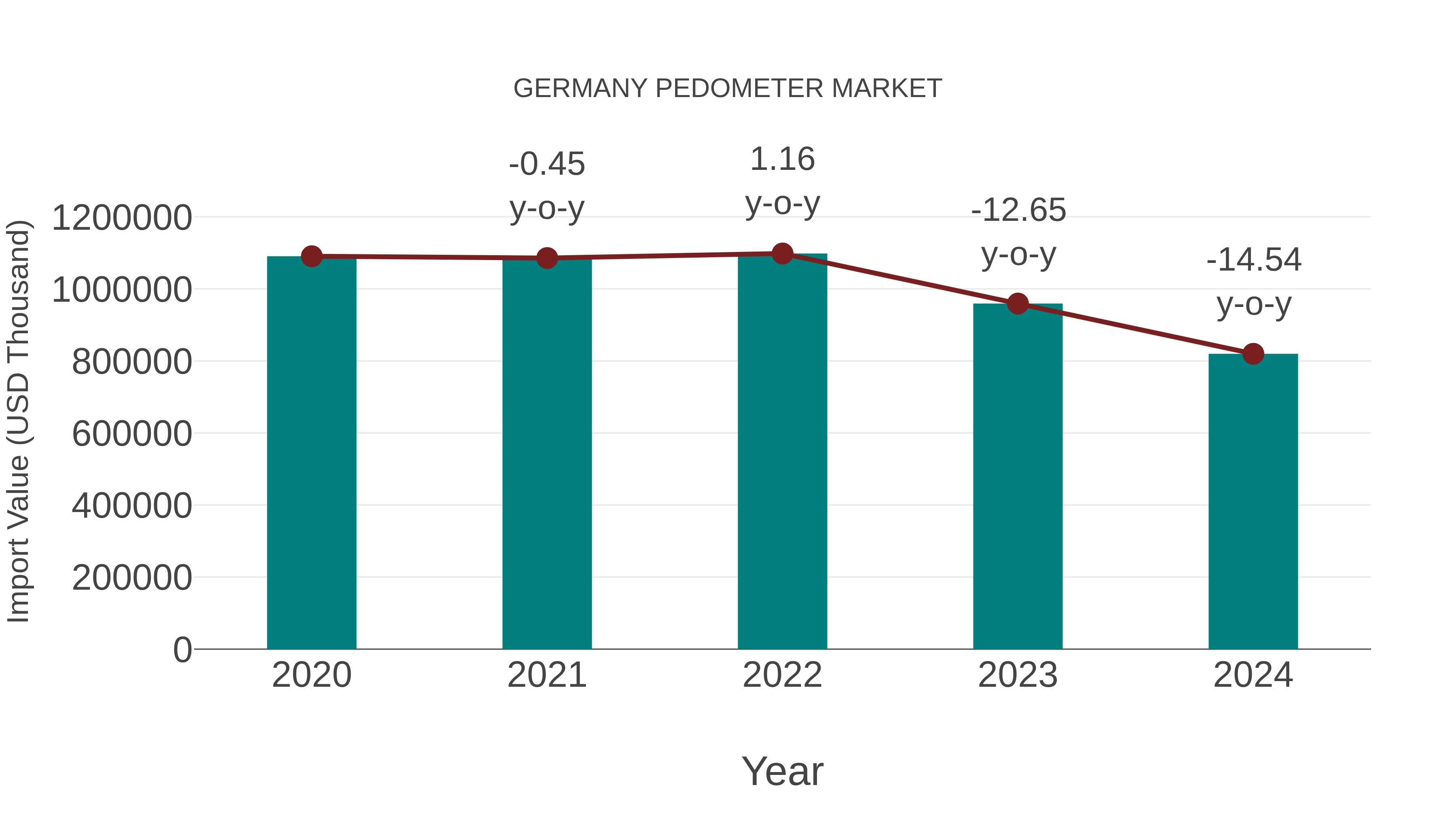  Germany Pedometer Market: Import Trend Analysis