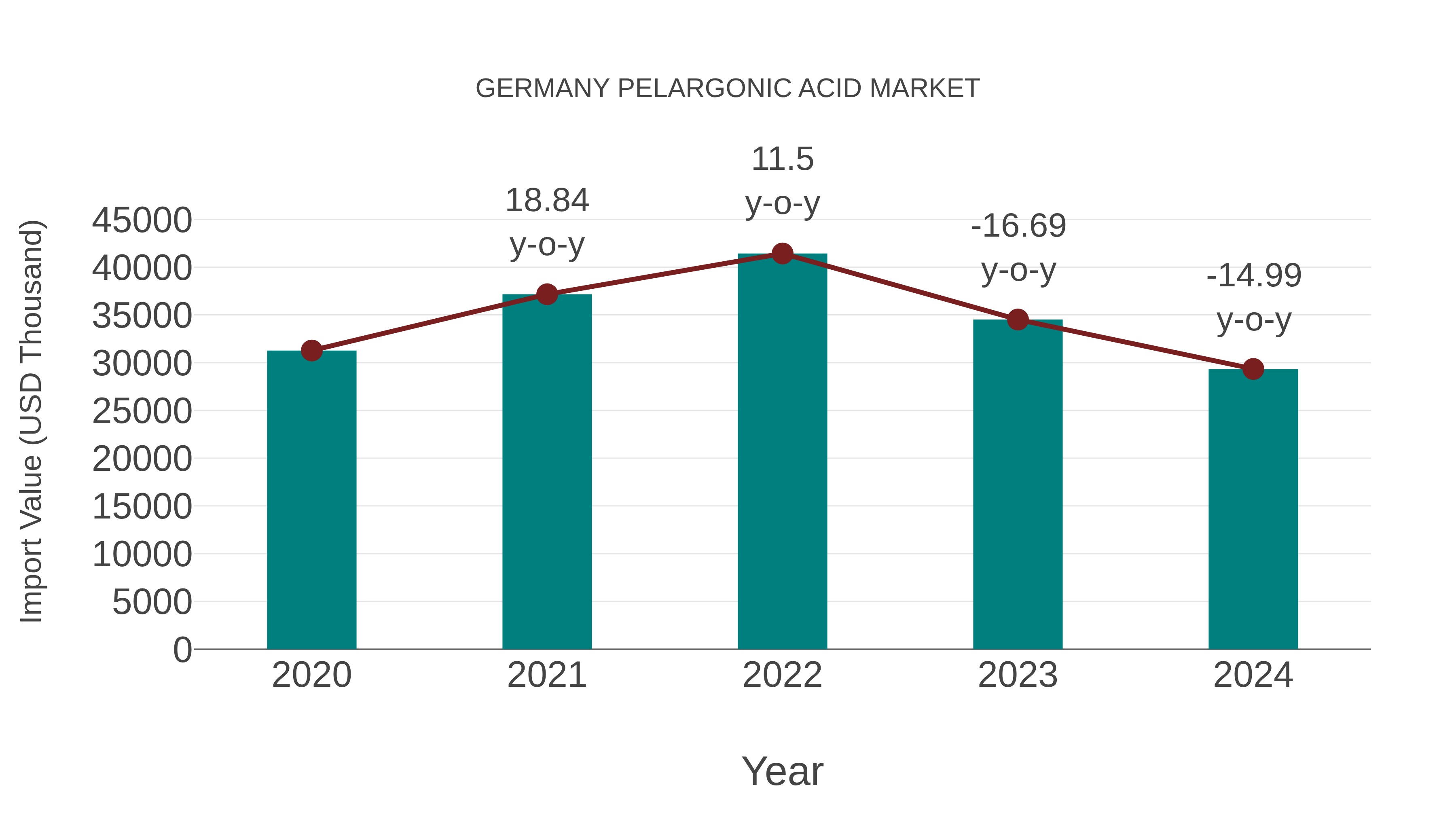  Germany Pelargonic Acid Market: Import Trend Analysis