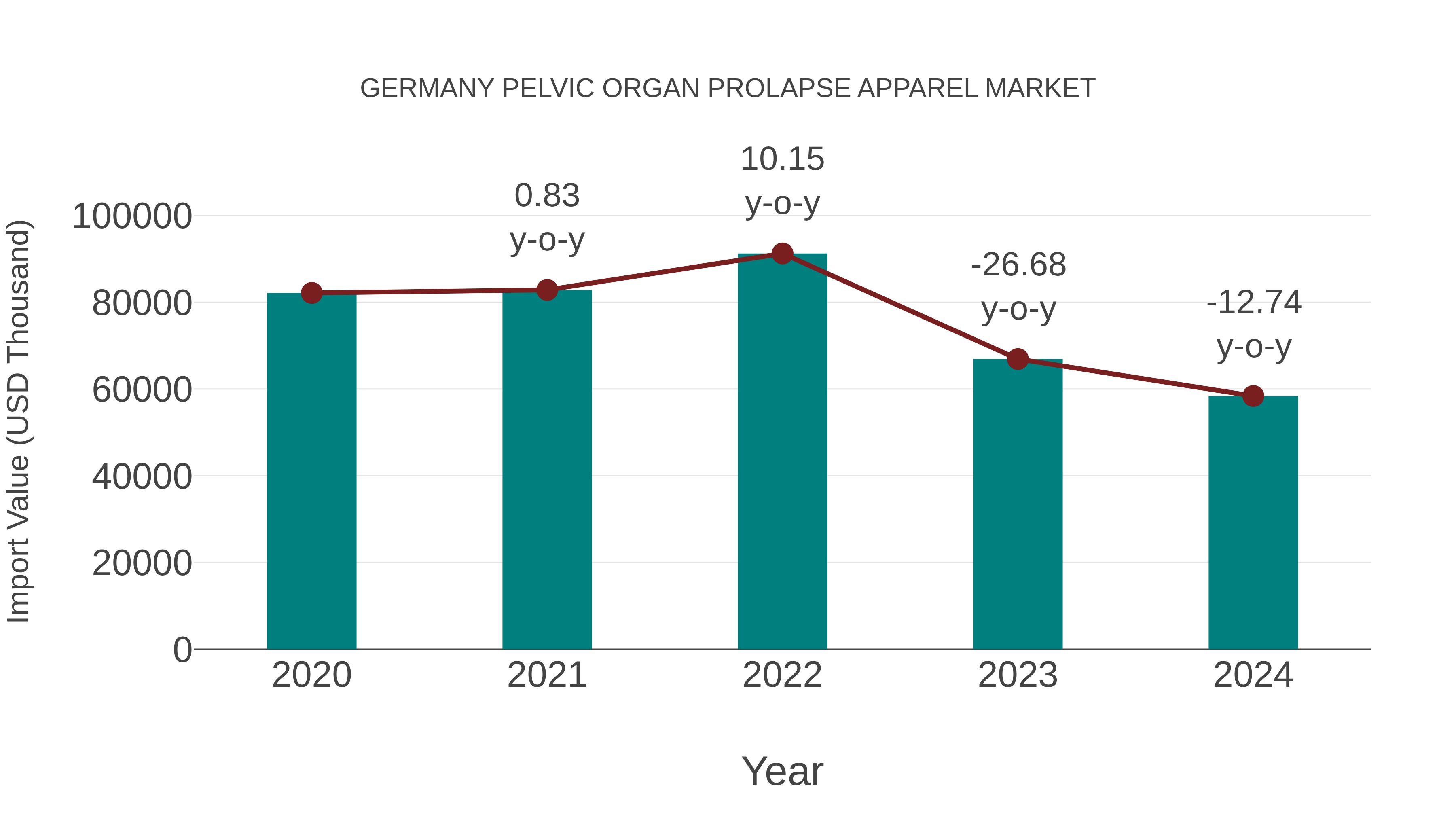  Germany Pelvic Organ Prolapse Apparel Market: Import Trend Analysis