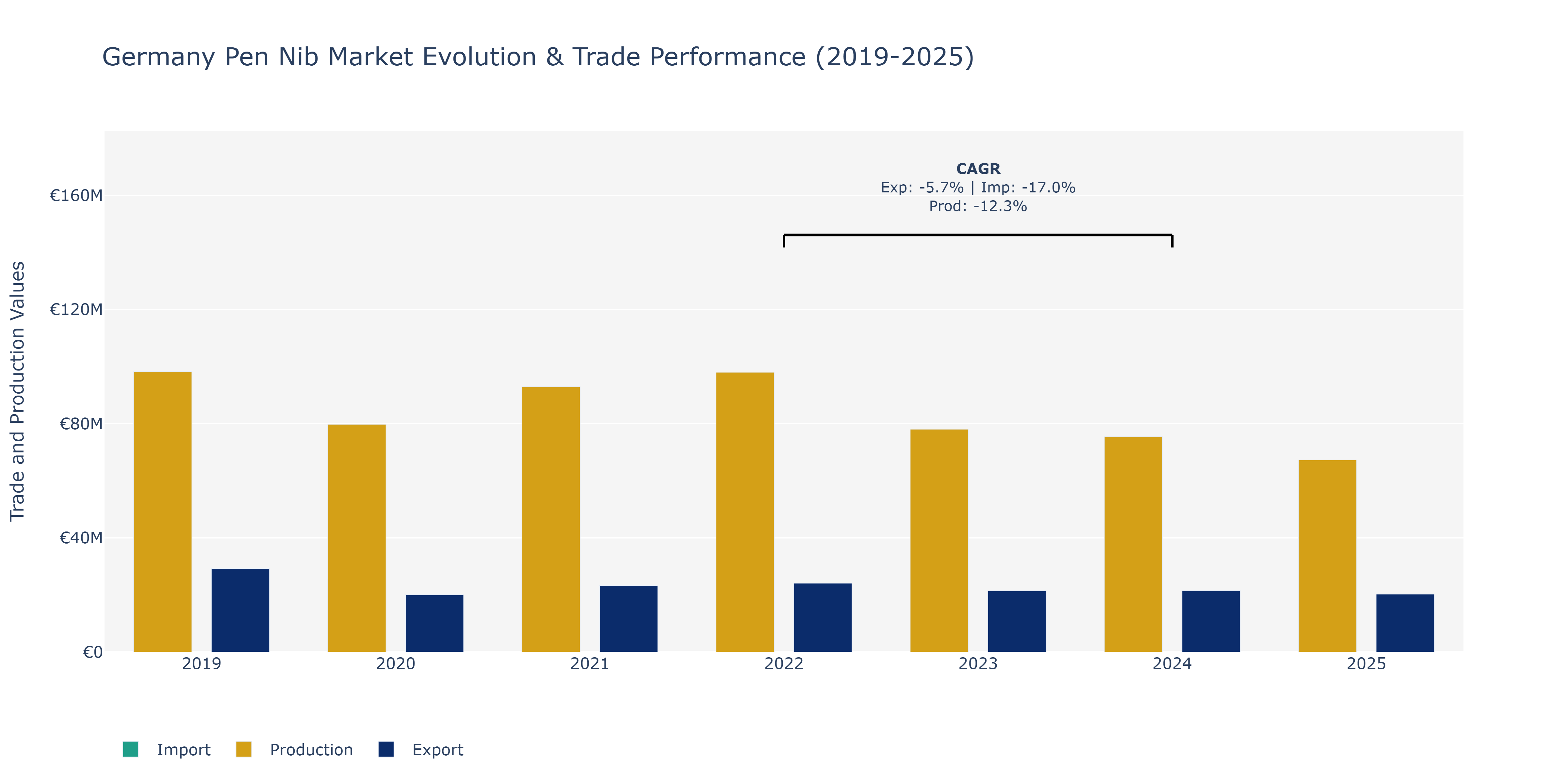 Germany Pen Nib Market: Production & Trade Performance (2019-2025)
