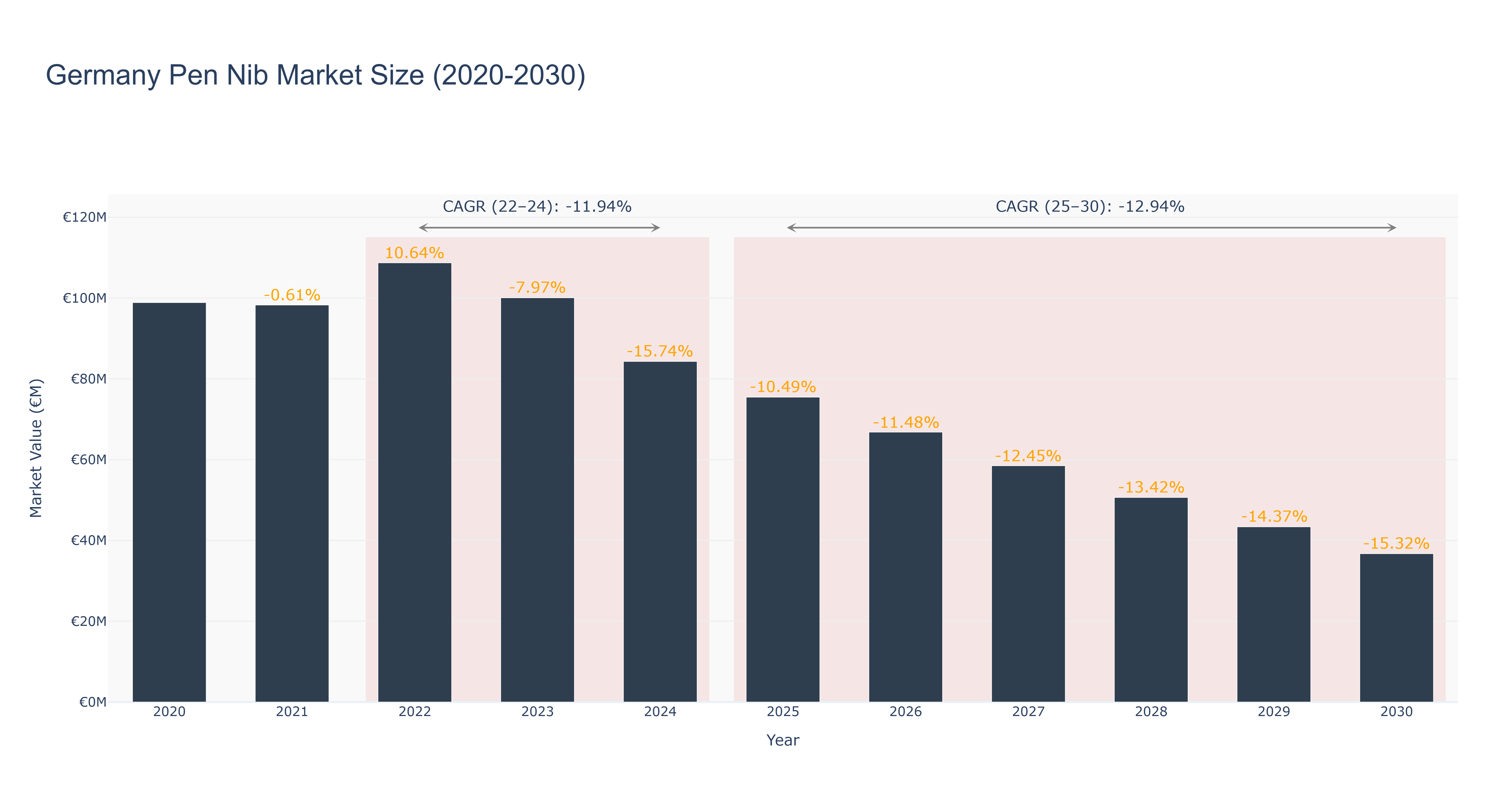 Germany Pen Nib Market Size (2020-2030)