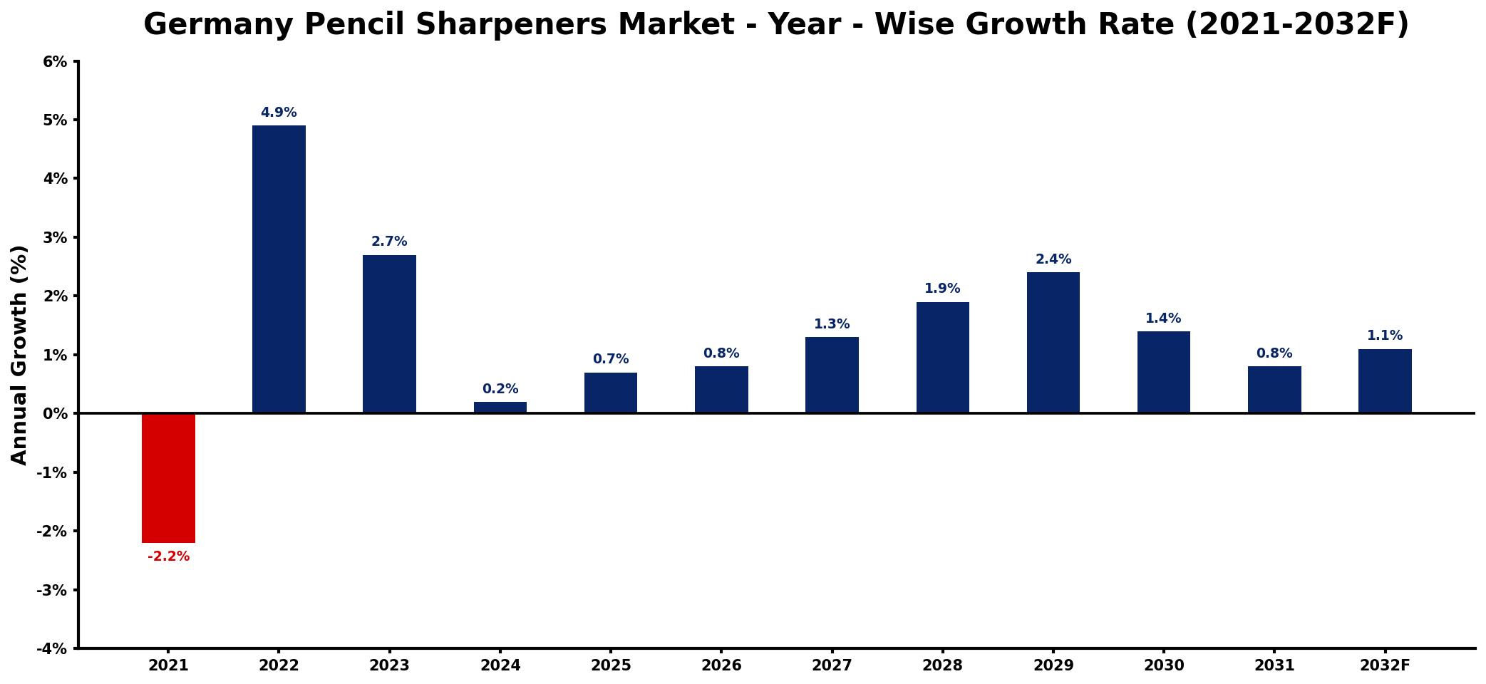 Germany Pencil Sharpeners Market Year-wise Growth Rate and Key Drivers
