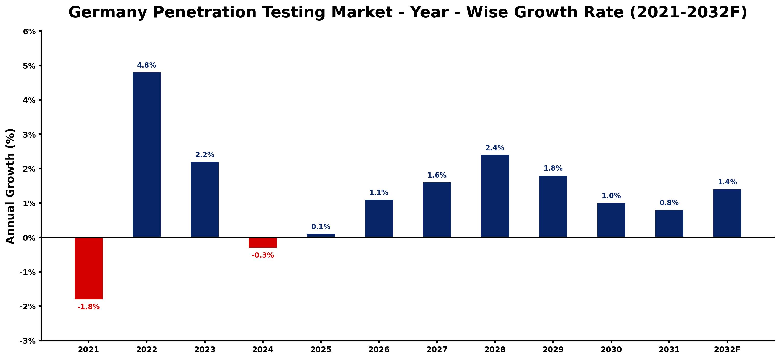 Germany Penetration Testing Market Year-wise Growth Rate and Key Drivers