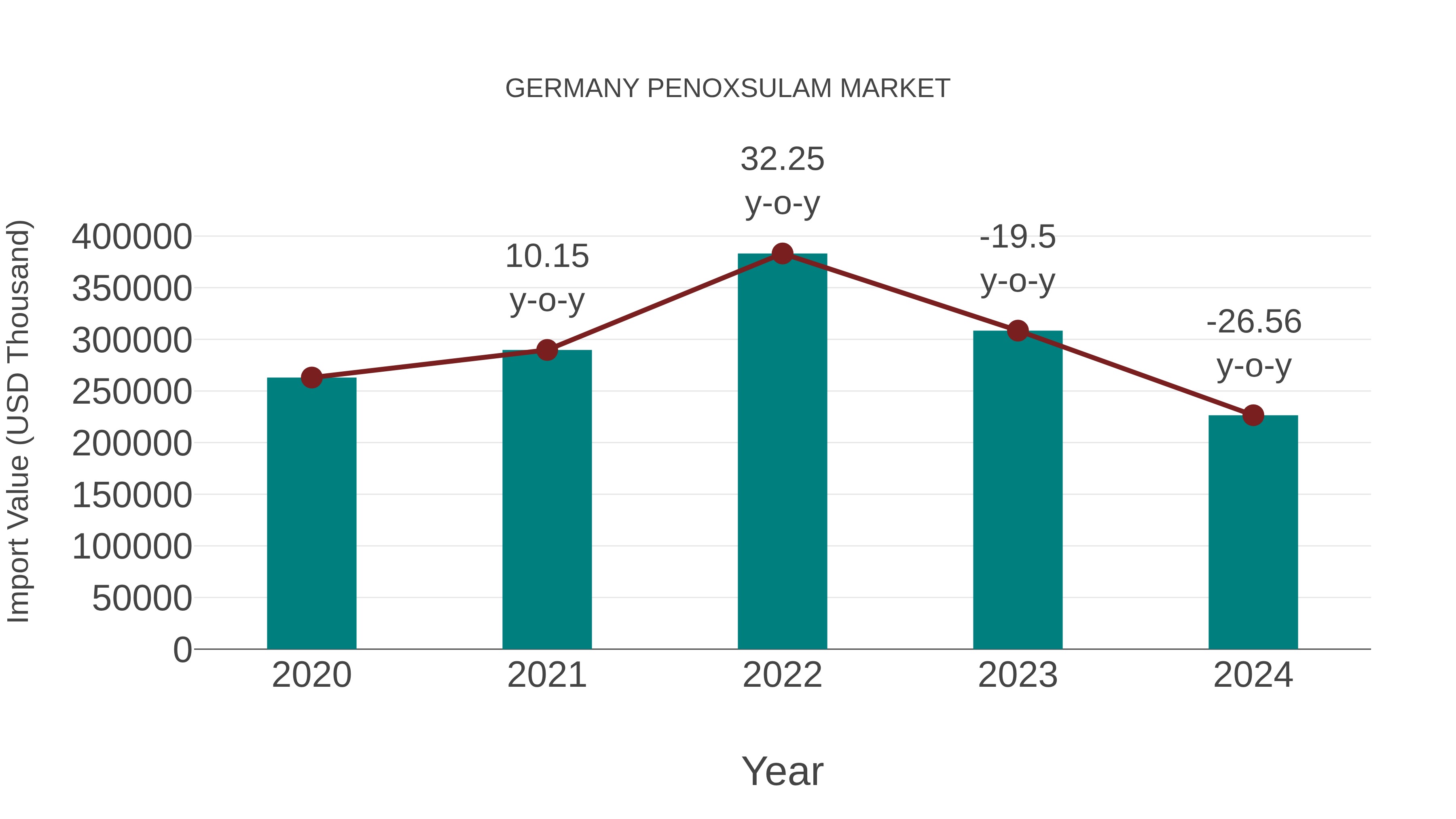Germany Penoxsulam Market: Import Trend Analysis