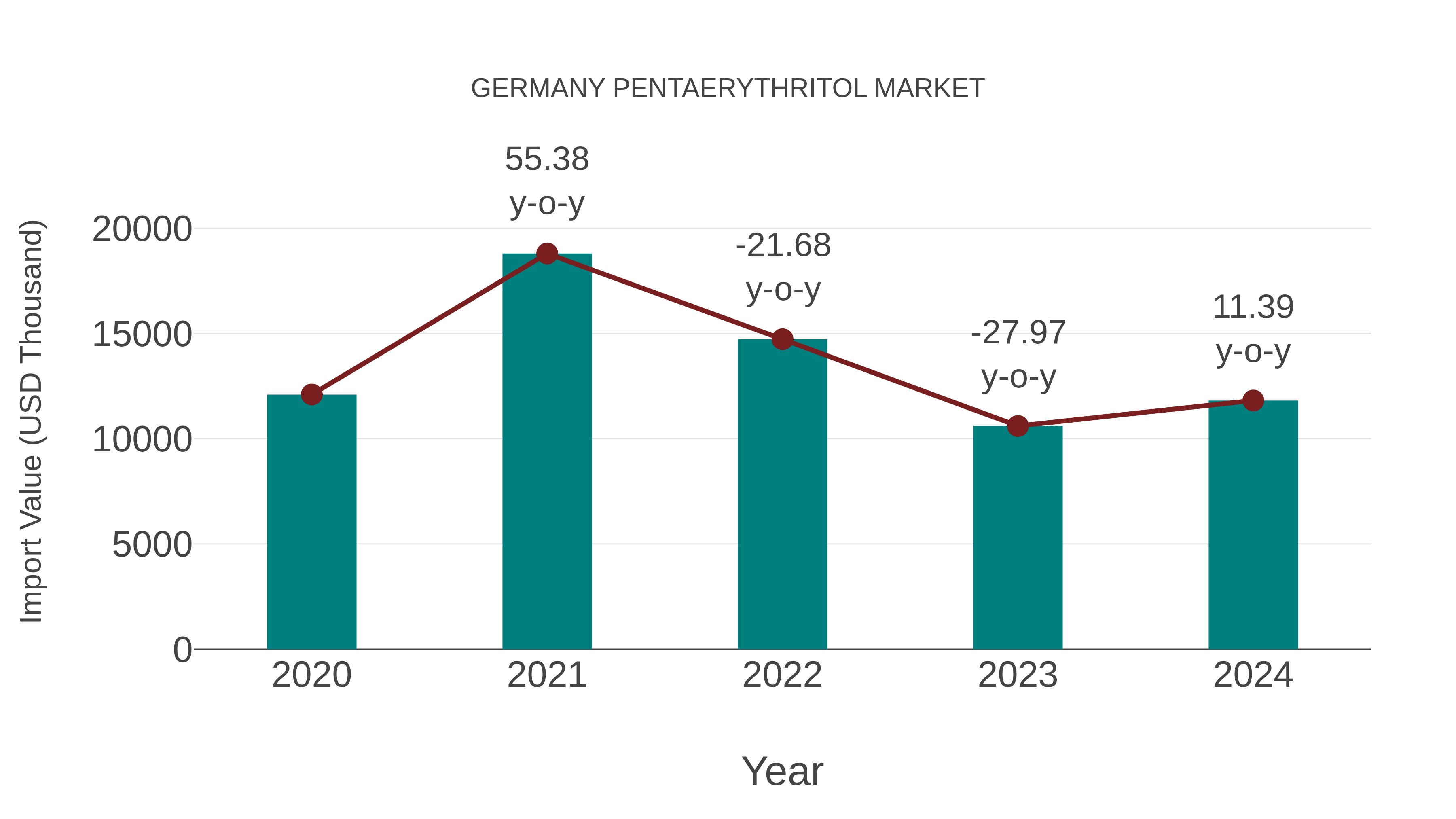 Germany Pentaerythritol Market: Import Trend Analysis