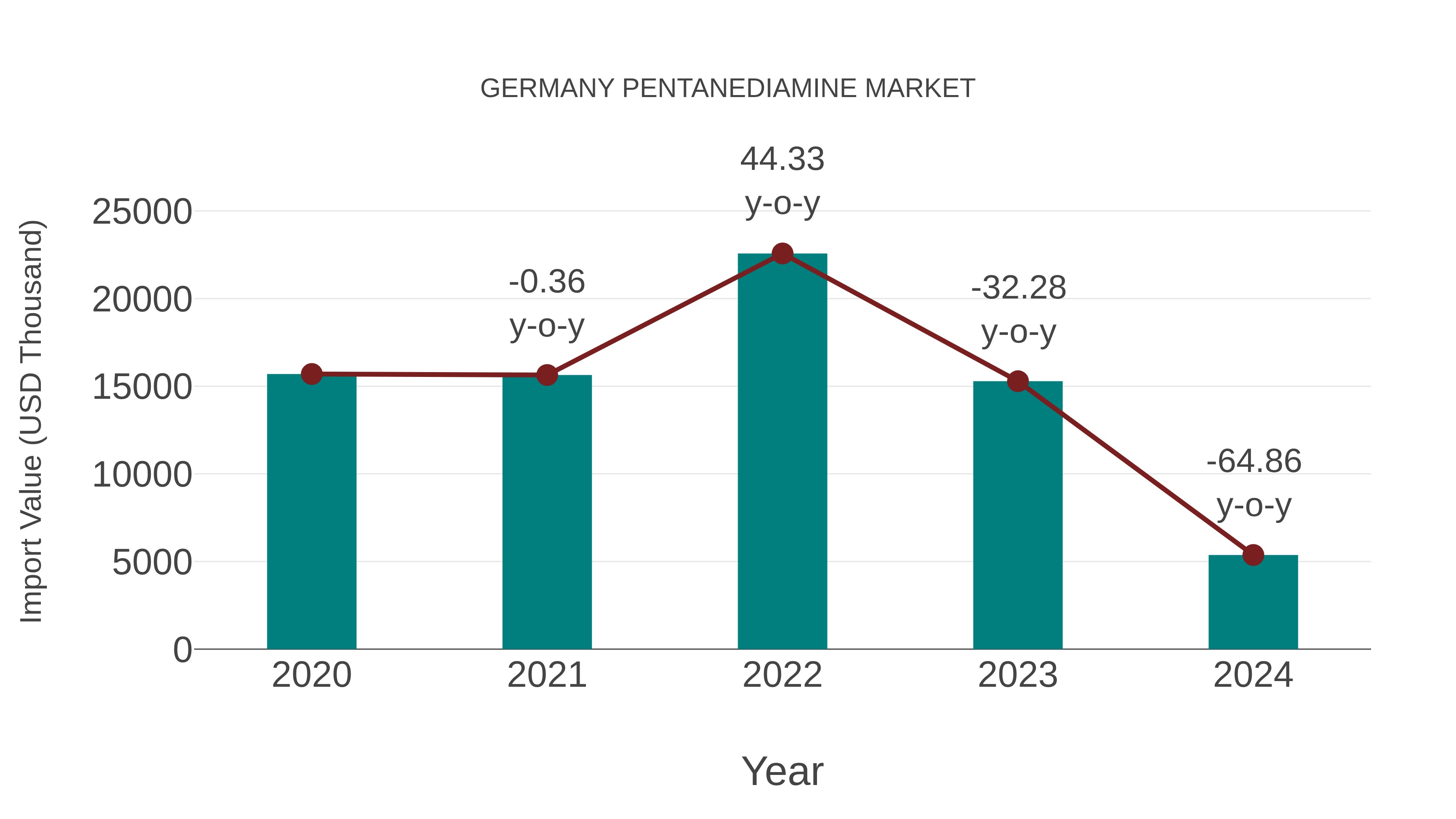  Germany Pentanediamine Market: Import Trend Analysis