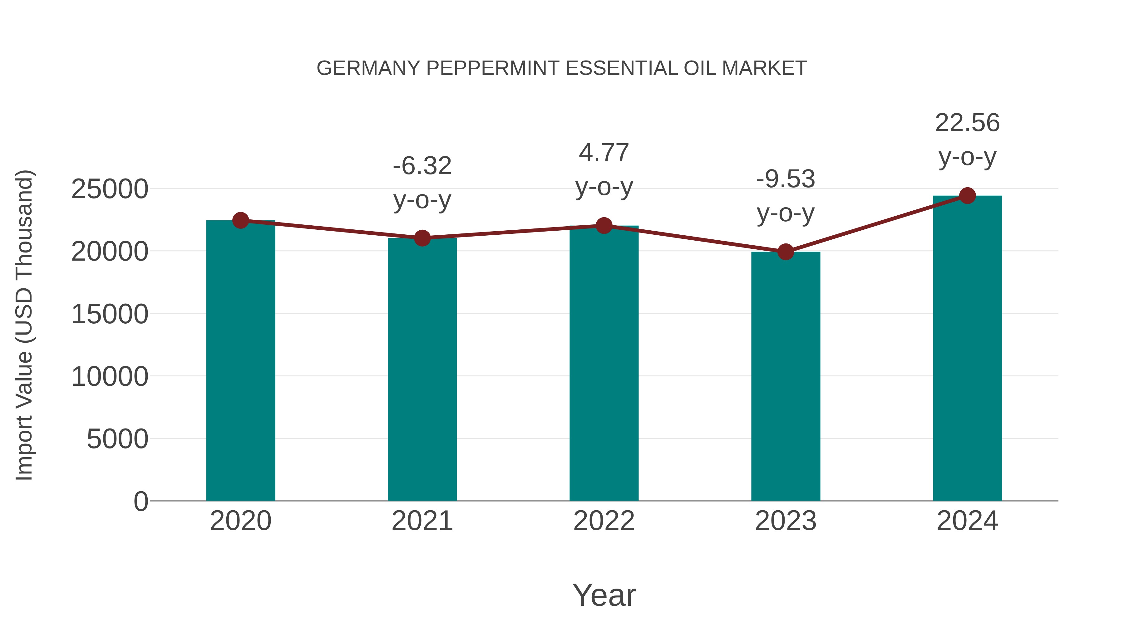 Germany Peppermint Essential Oil Market: Import Trend Analysis