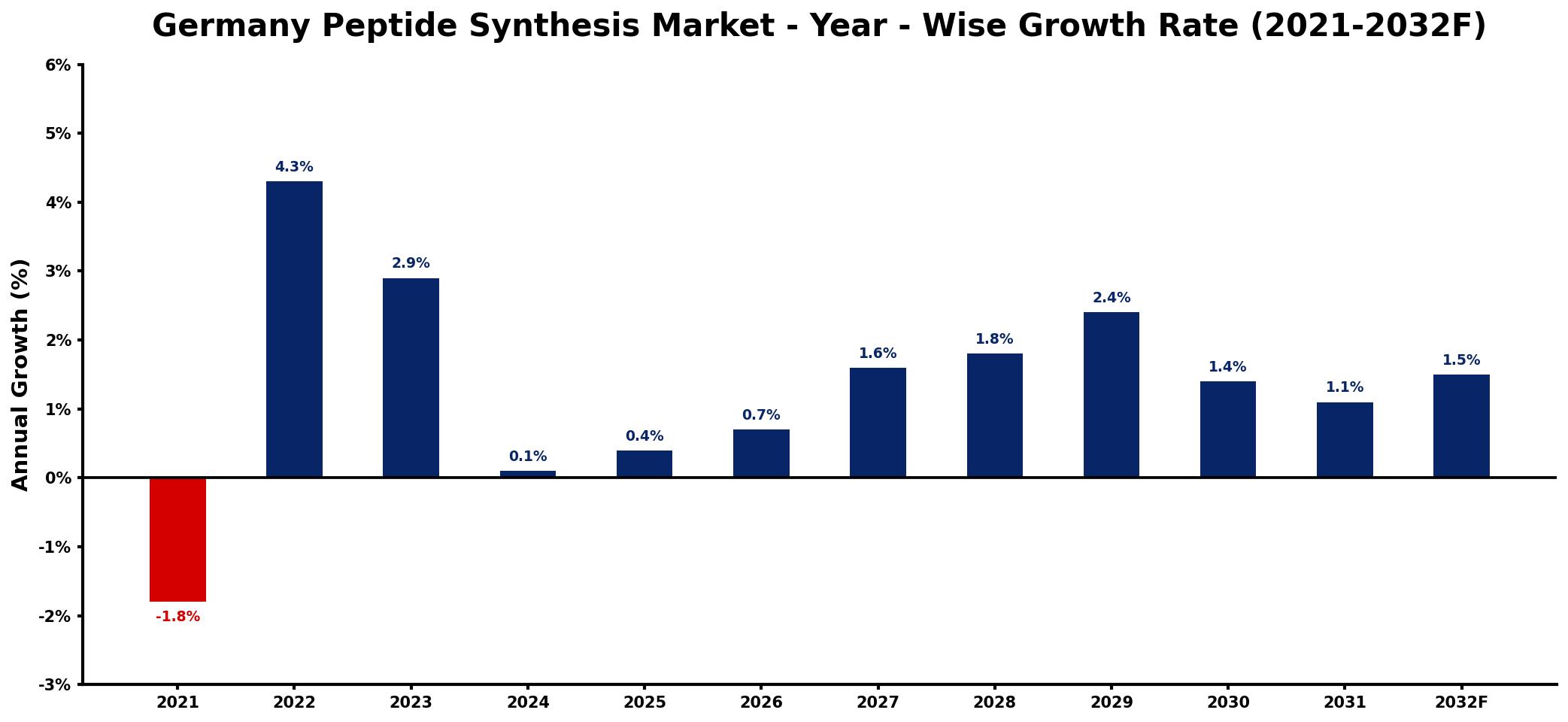 Germany Peptide Synthesis Market Year-wise Growth Rate and Key Drivers