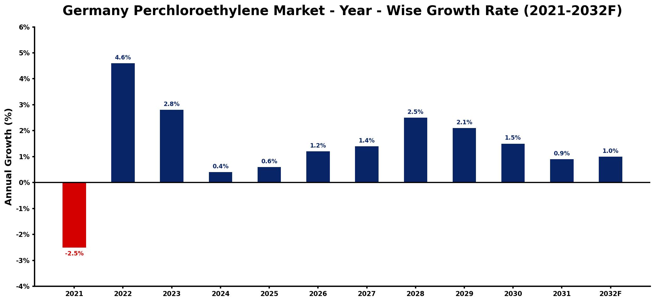 Germany Perchloroethylene Market Year-wise Growth Rate and Key Drivers