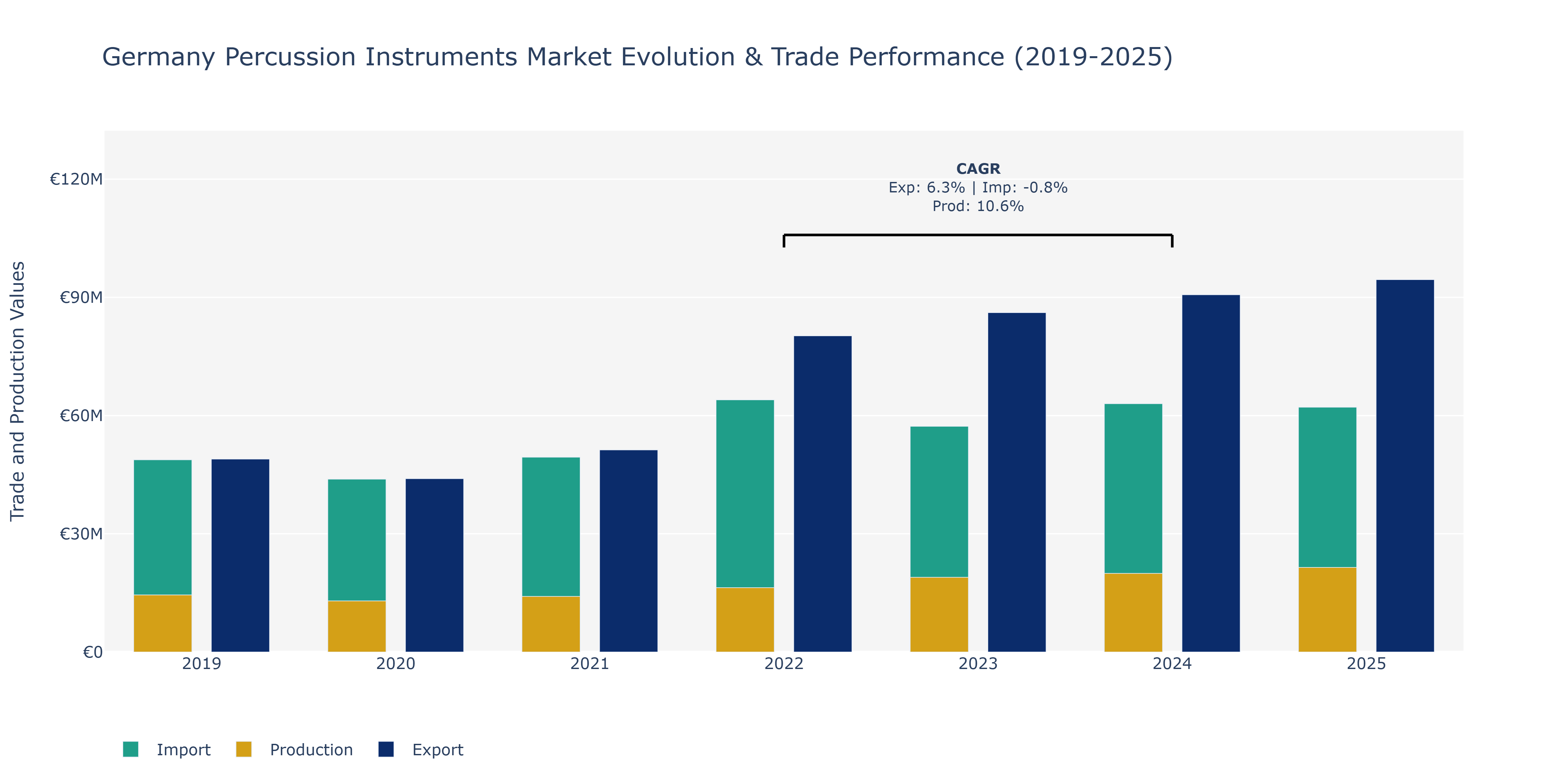 Germany Percussion Instruments Market: Production & Trade Performance (2019-2025)