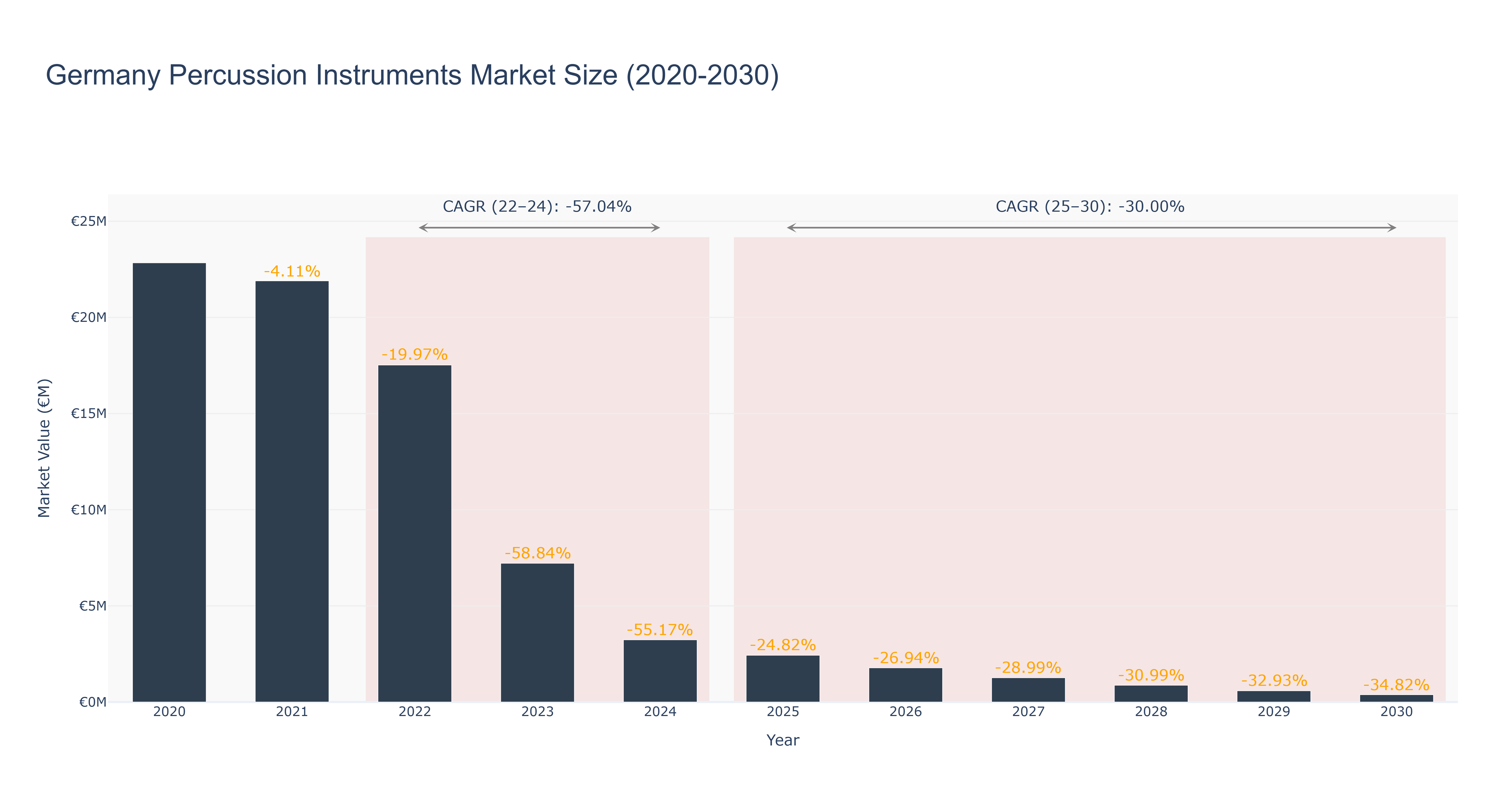 Germany Percussion Instruments Market Size (2020-2030)