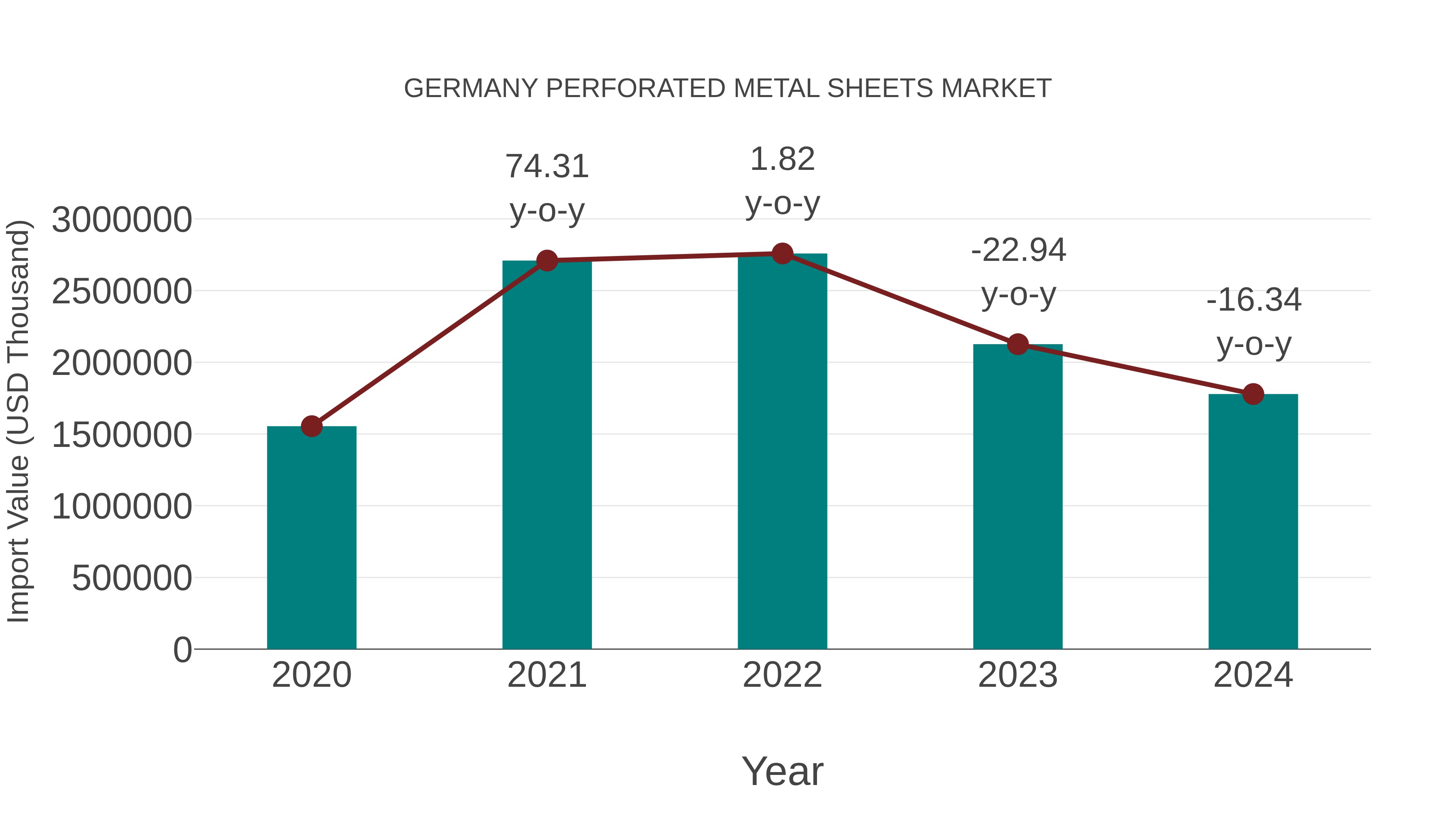  Germany Perforated Metal Sheets Market: Import Trend Analysis