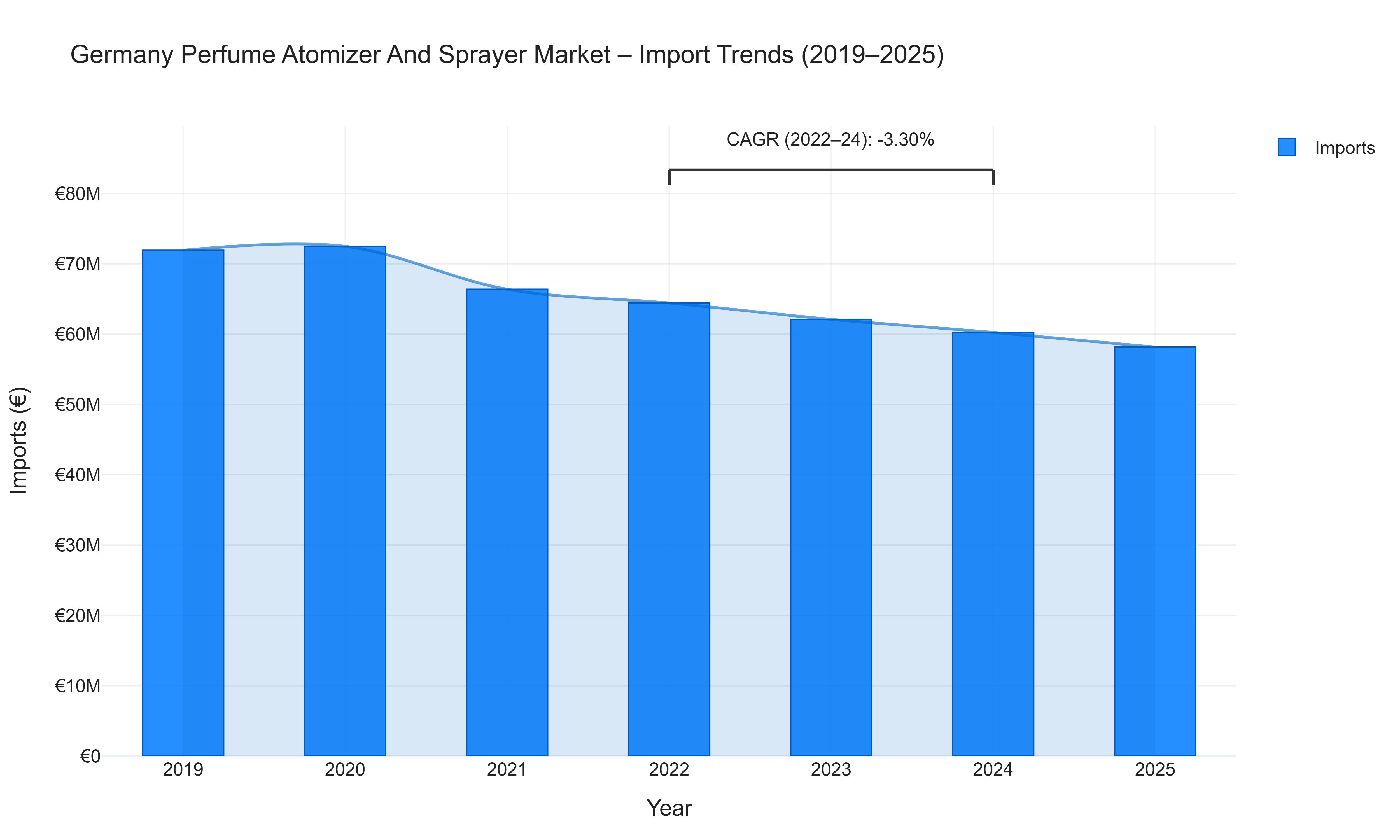 Germany Perfume Atomizer And Sprayer Market - Import Trends (2019-2025)