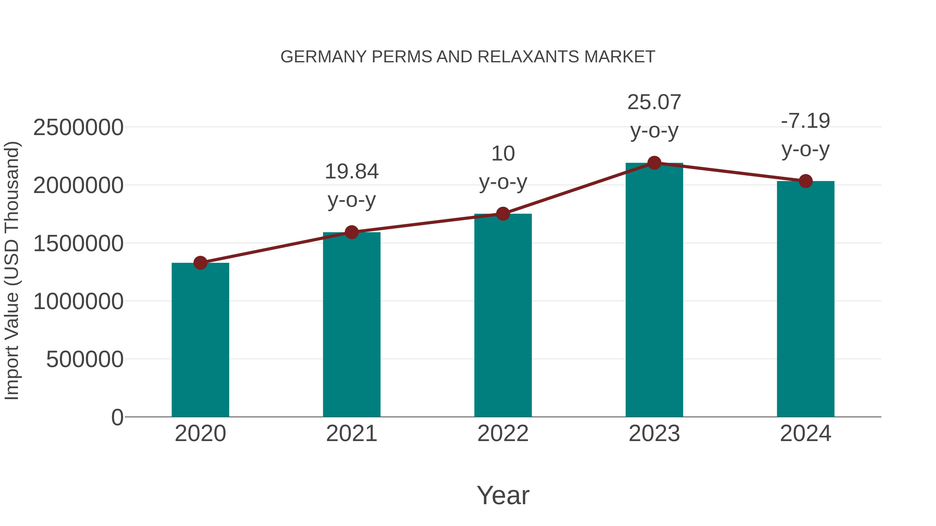  Germany Perms and Relaxants Market: Import Trend Analysis