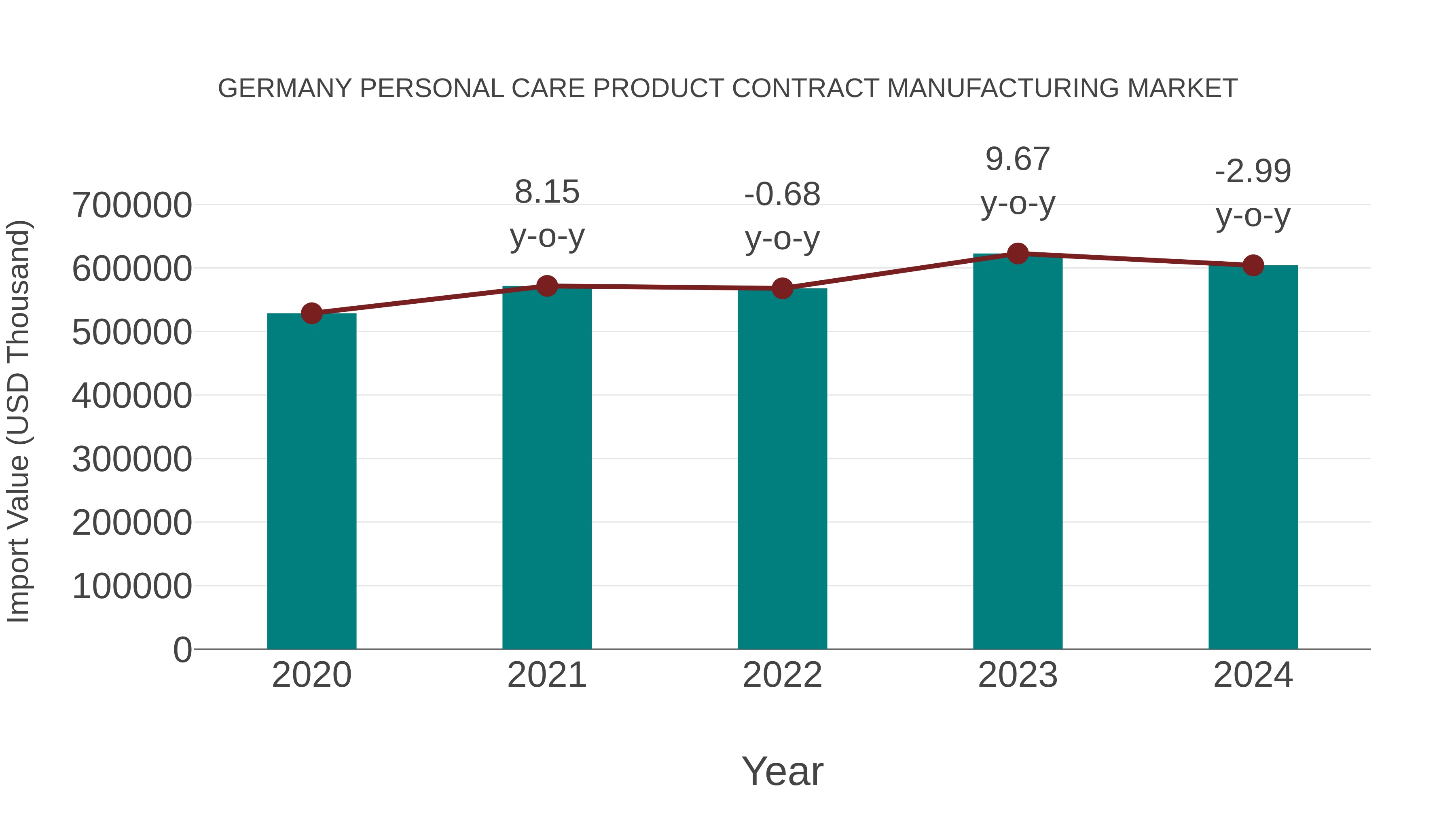 Germany Personal Care Product Contract Manufacturing Market: Import Trend Analysis