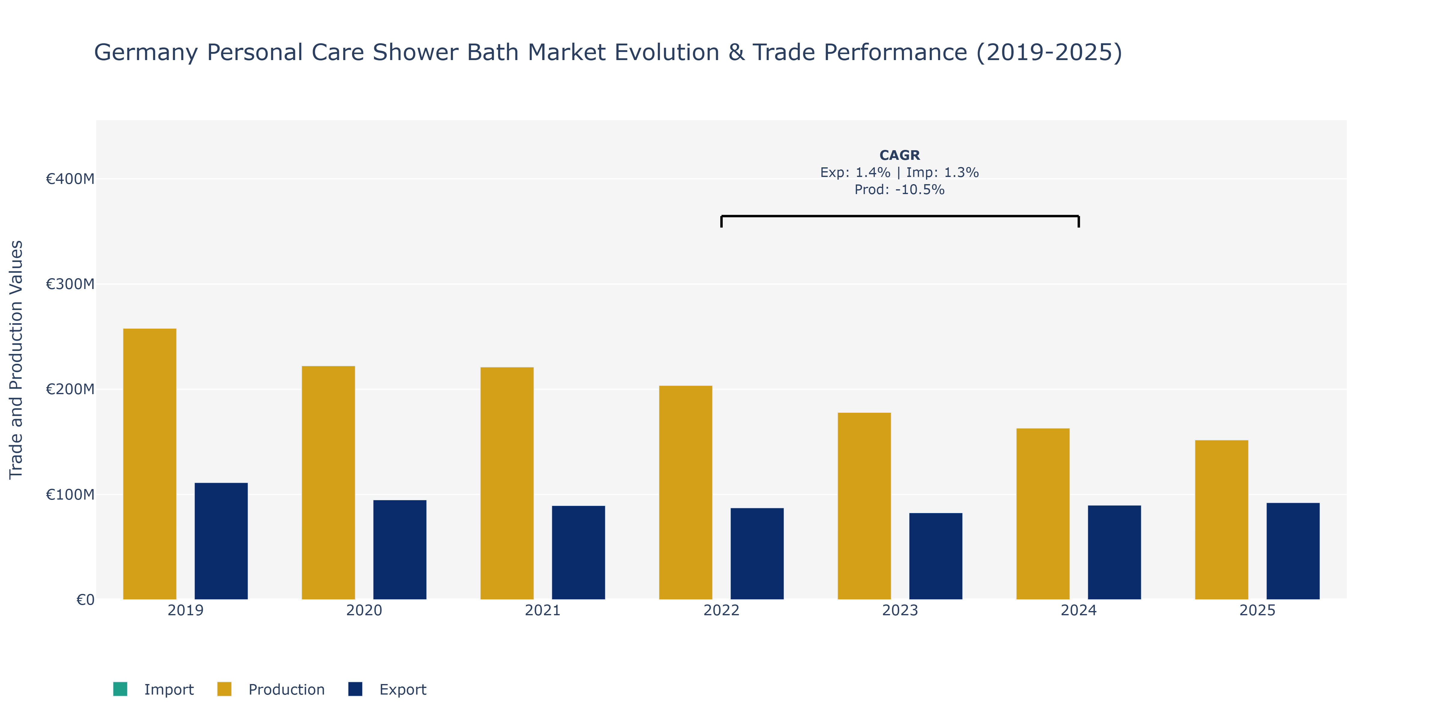 Germany Personal Care Shower Bath Market: Production & Trade Performance (2019-2025)