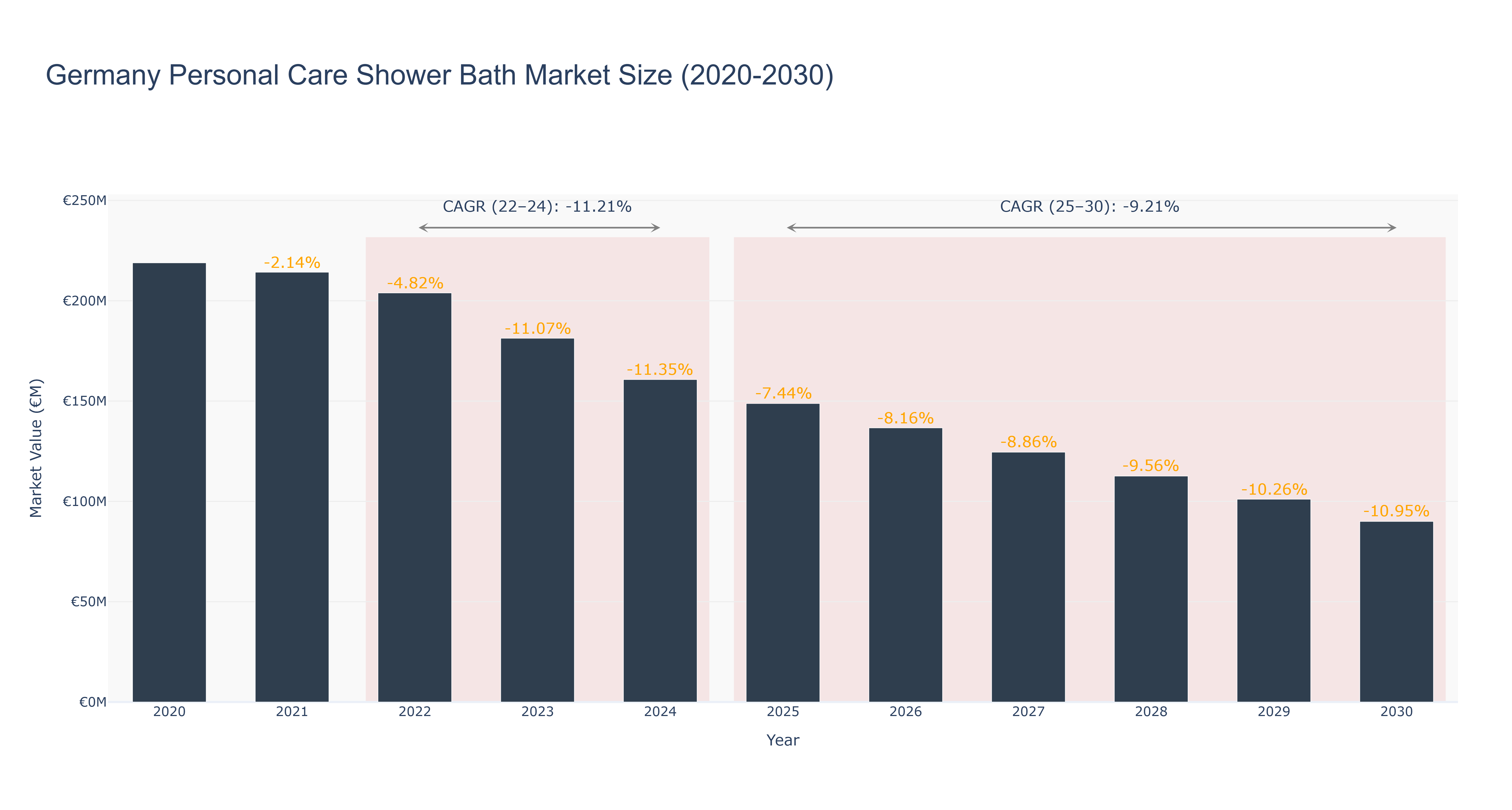 Germany Personal Care Shower Bath Market Size (2020-2030)